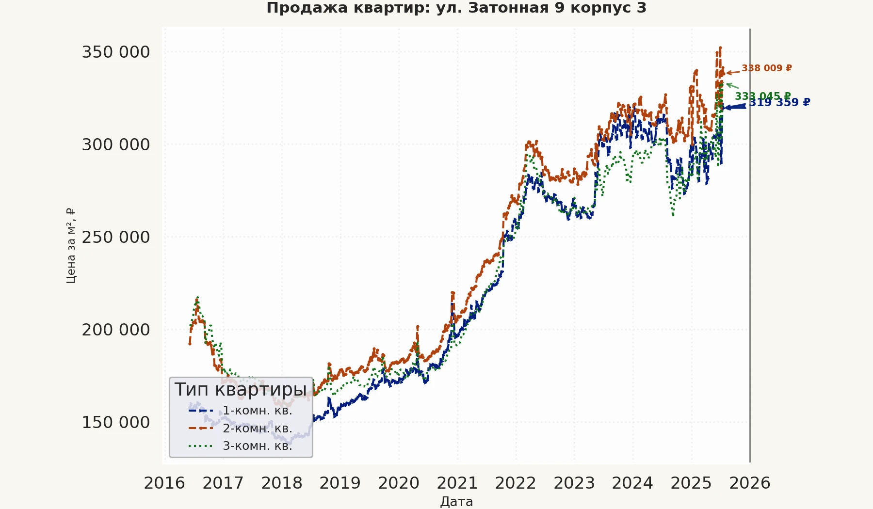 График изменения цены на квартиру Москва, ул. Затонная, 9 корпус 3 9 корпус 3