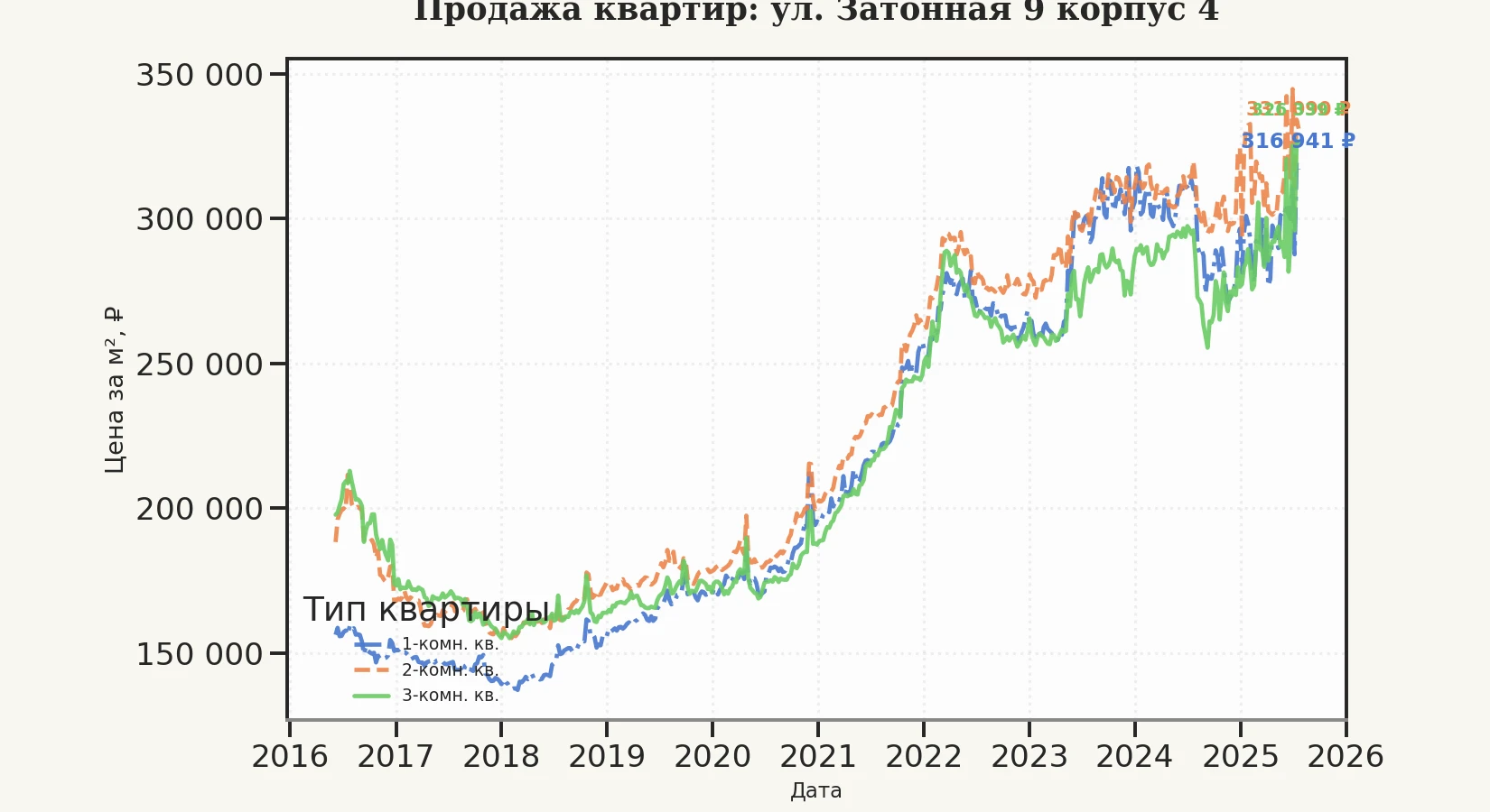 График изменения цены на квартиру Москва, ул. Затонная, 9 корпус 4 9 корпус 4