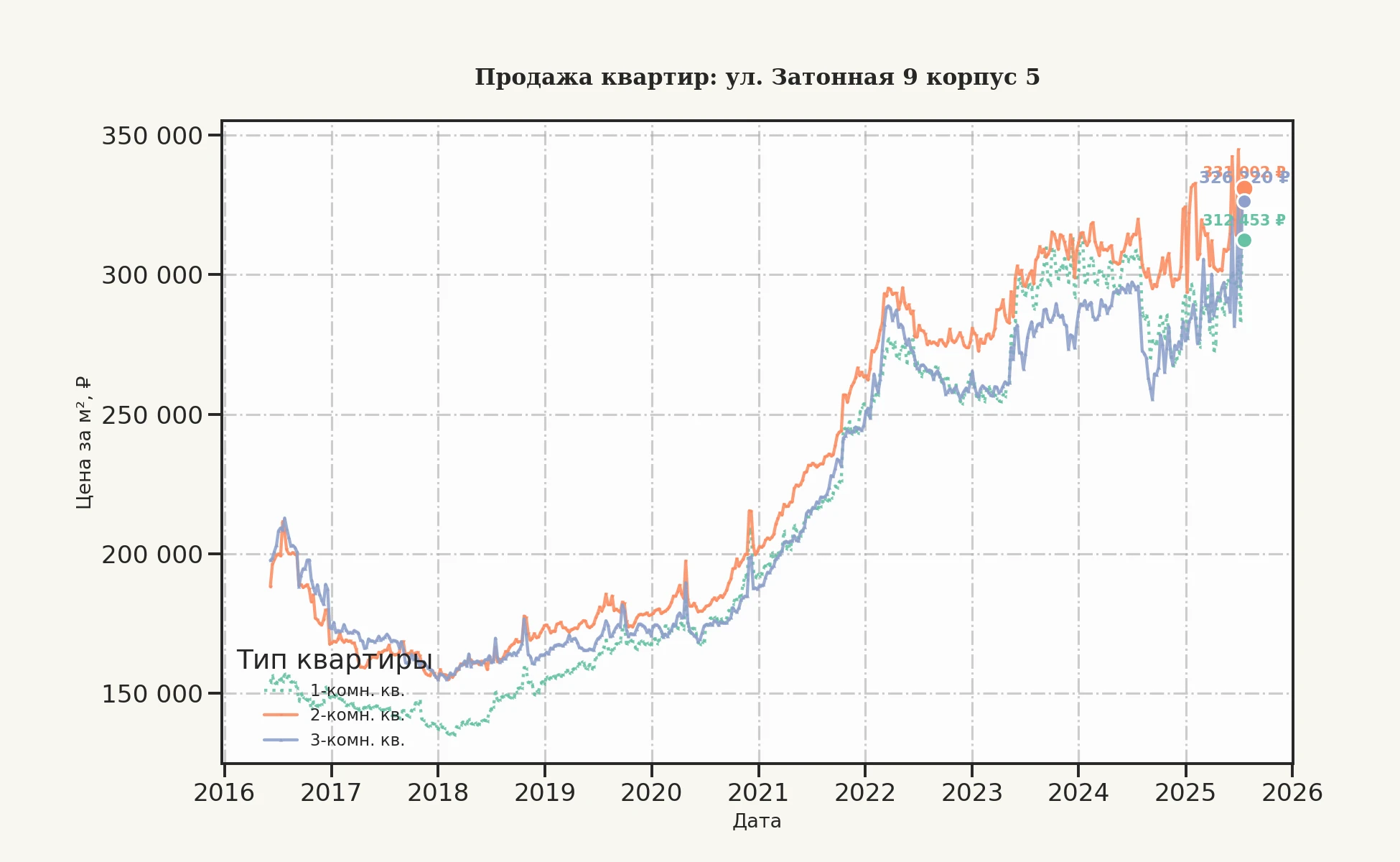 График изменения цены на квартиру Москва, ул. Затонная, 9 корпус 5 9 корпус 5
