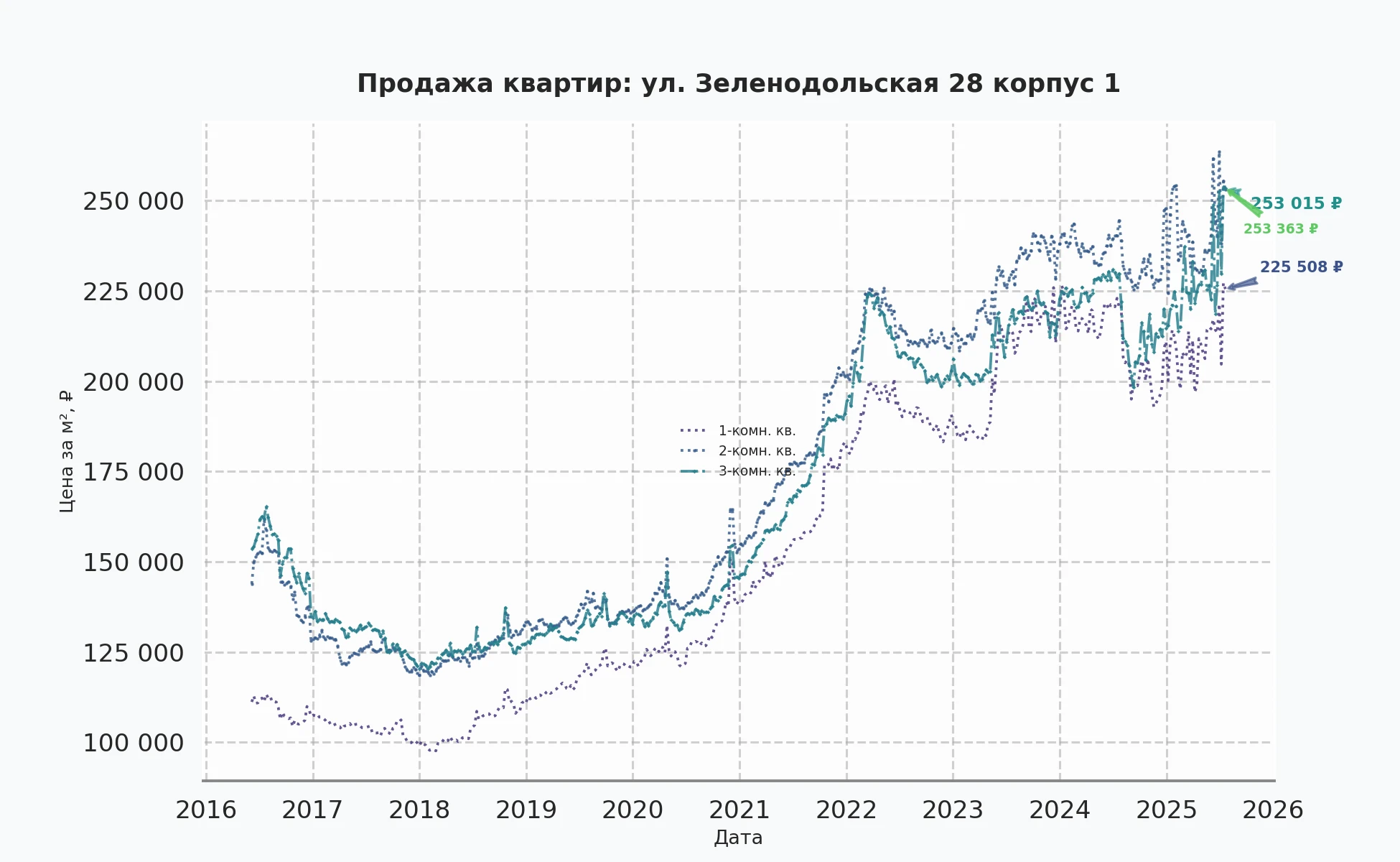 График изменения цены на квартиру Москва, ул. Зеленодольская, 28 корпус 1 28 корпус 1