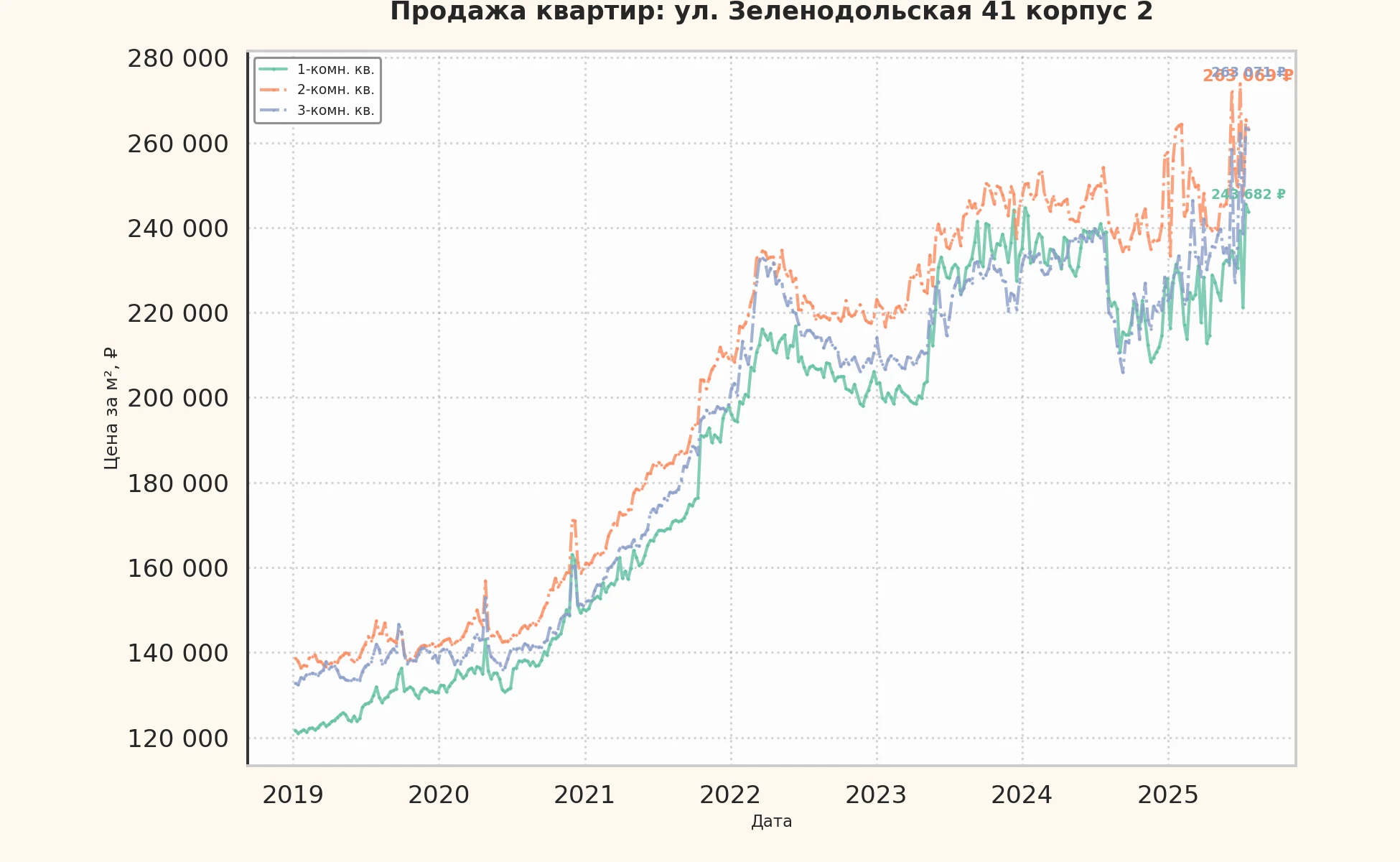 График изменения цены на квартиру Москва, ул. Зеленодольская, 41 корпус 2 41 корпус 2