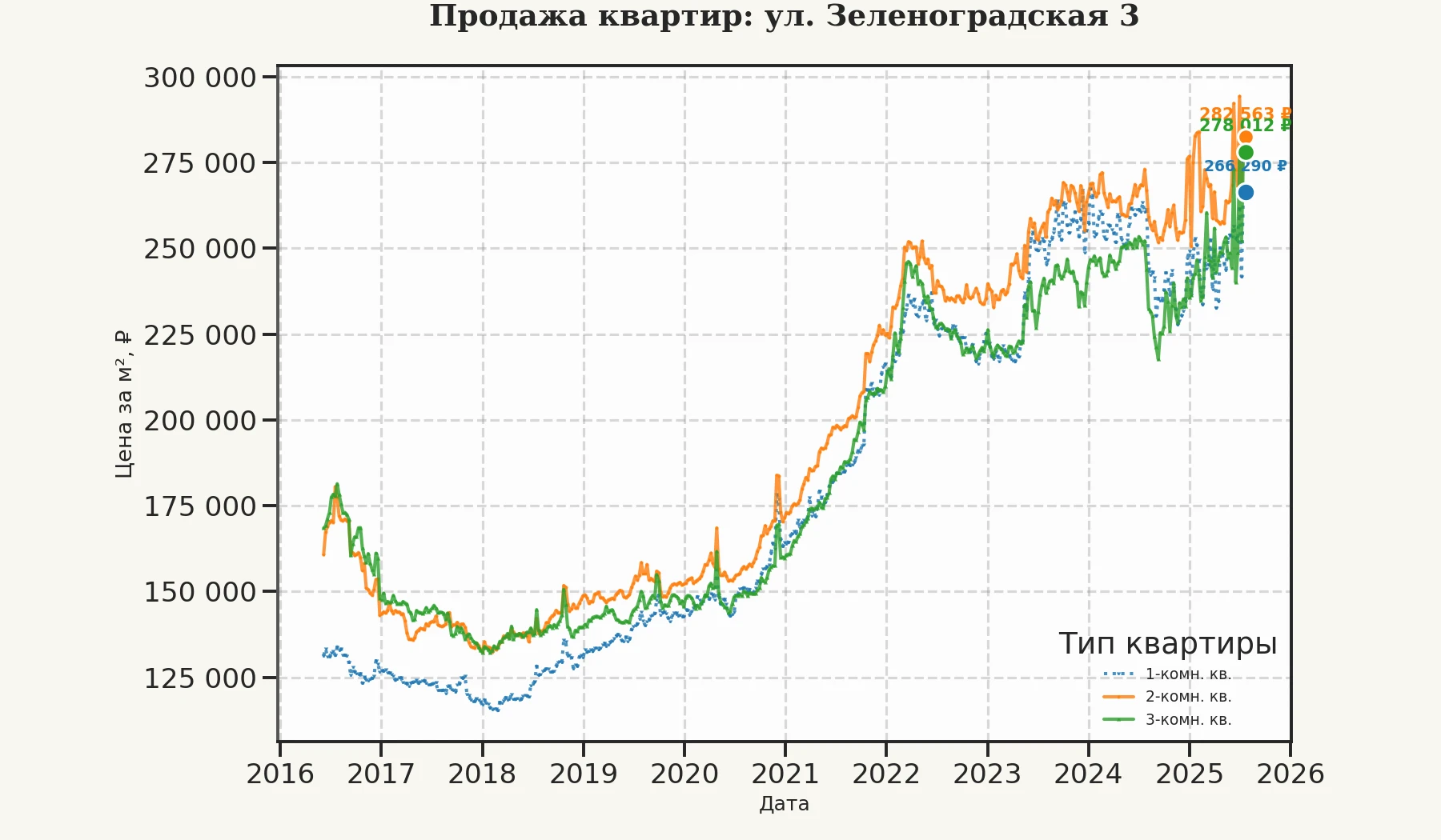 График изменения цены на квартиру Москва, ул. Зеленоградская, 3 3