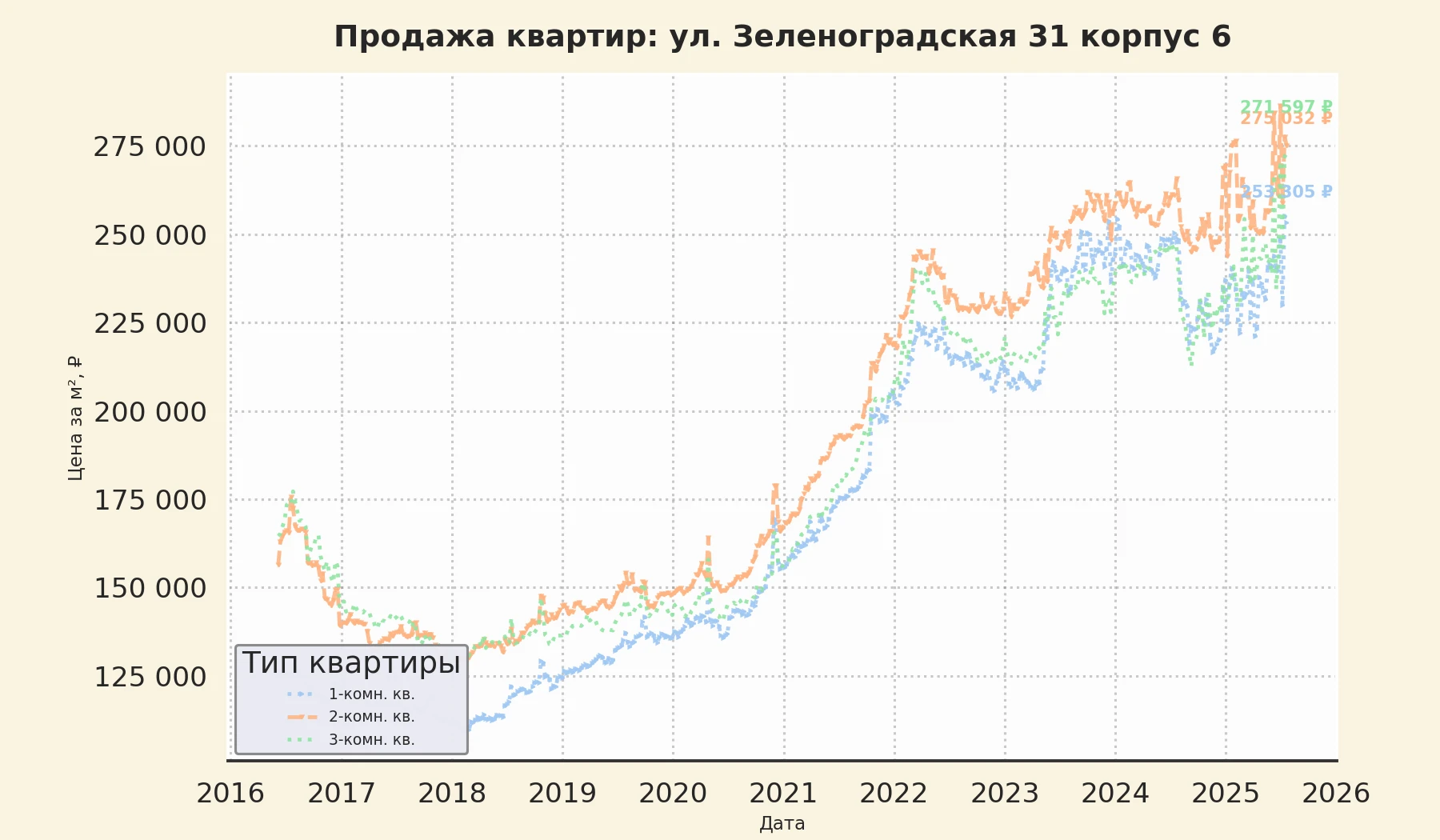 График изменения цены на квартиру Москва, ул. Зеленоградская, 31 корпус 6 31 корпус 6