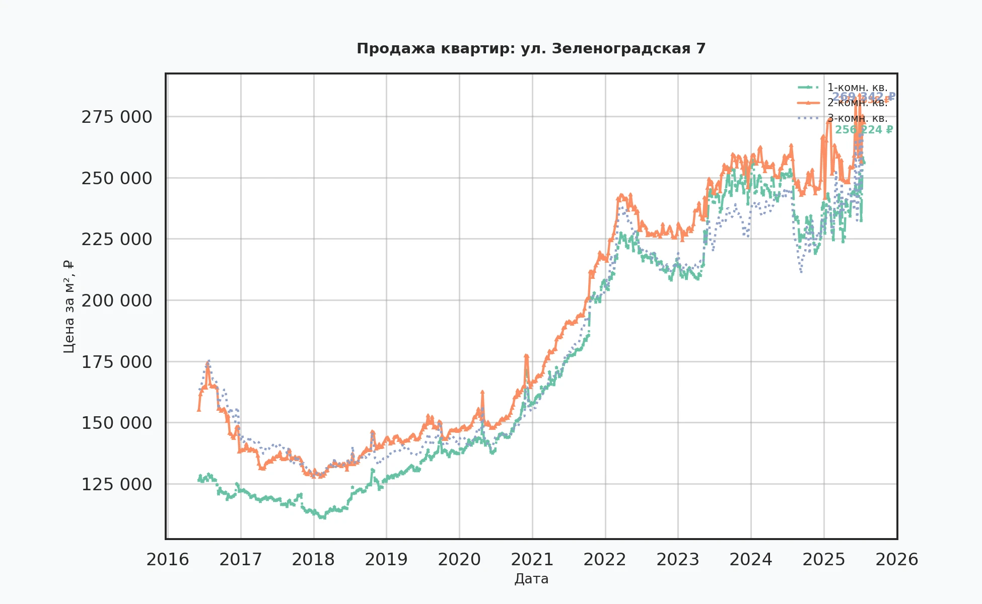 График изменения цены на квартиру Москва, ул. Зеленоградская, 7 7