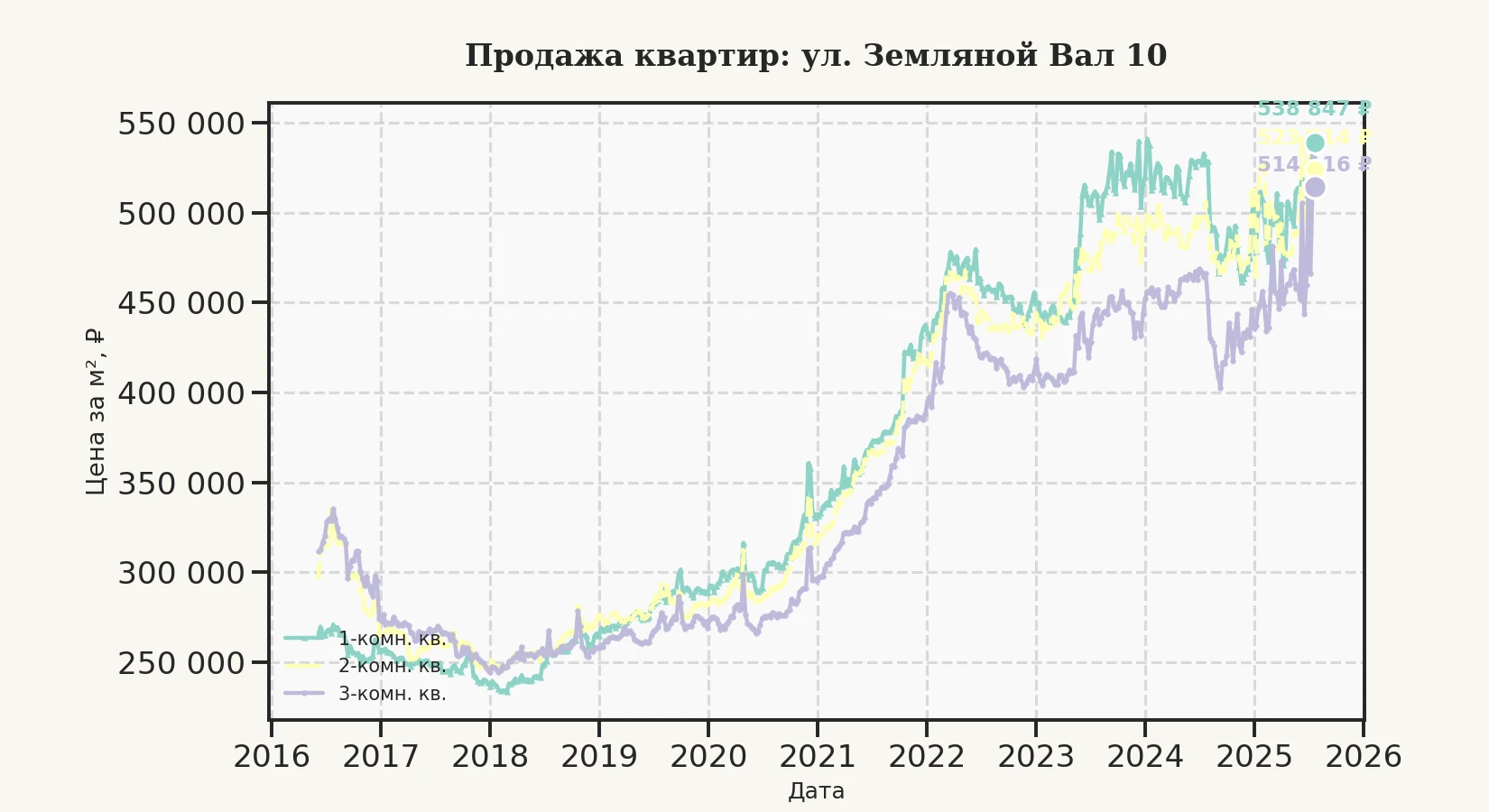 График изменения цены на квартиру Москва, ул. Земляной Вал, 10 10