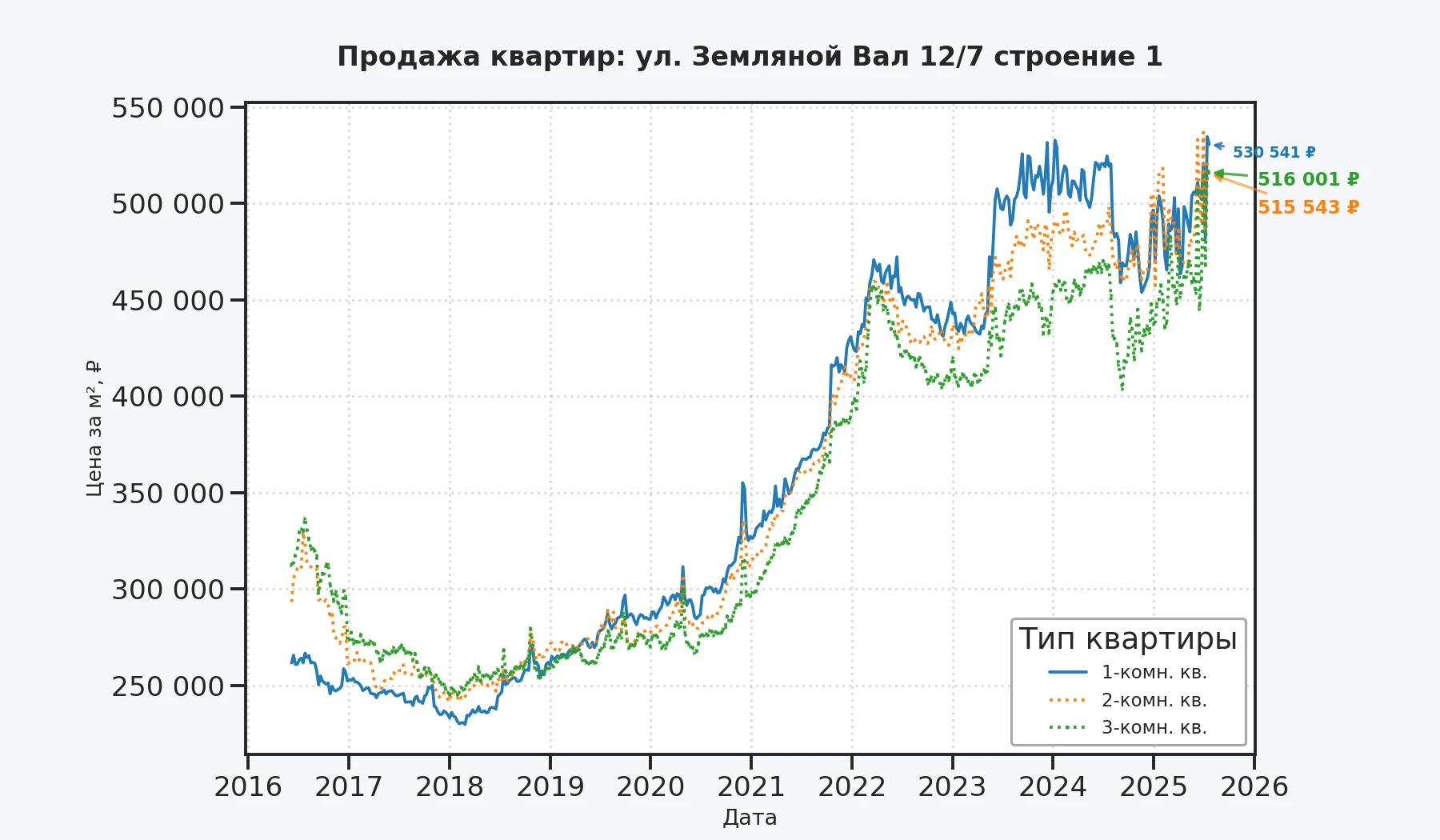 График изменения цены на квартиру Москва, ул. Земляной Вал, 12/7 Строение 1 12/7 Строение 1