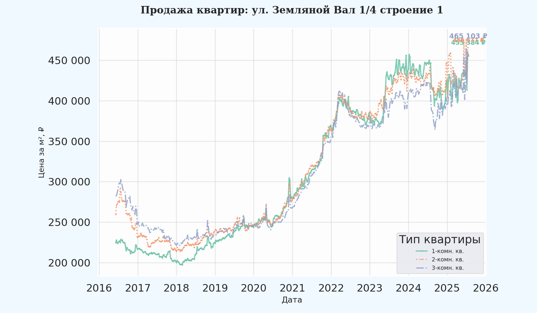 График изменения цены на квартиру Москва, ул. Земляной Вал, 1/4 Строение 1 1/4 Строение 1