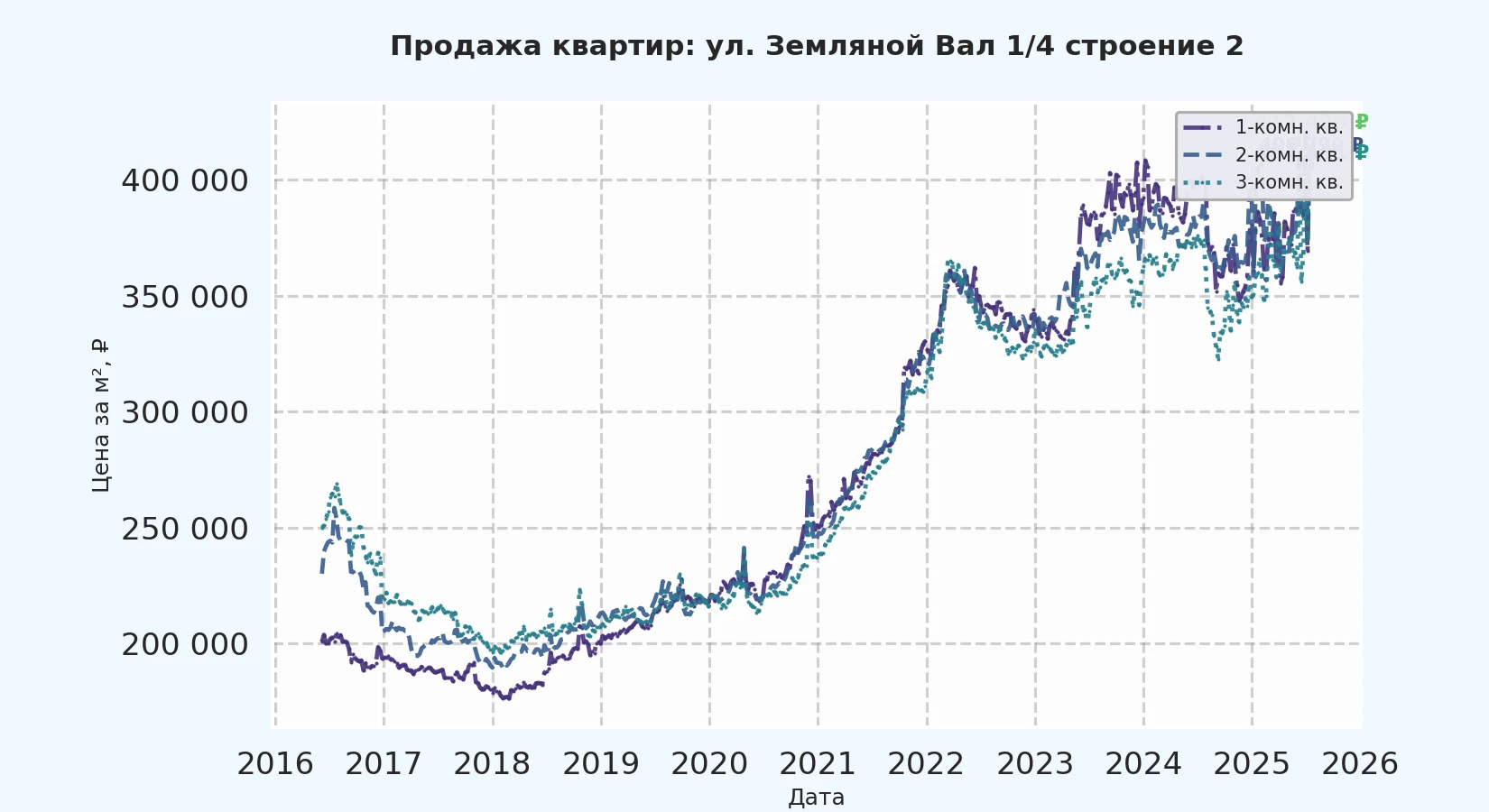 График изменения цены на квартиру Москва, ул. Земляной Вал, 1/4 Строение 2 1/4 Строение 2