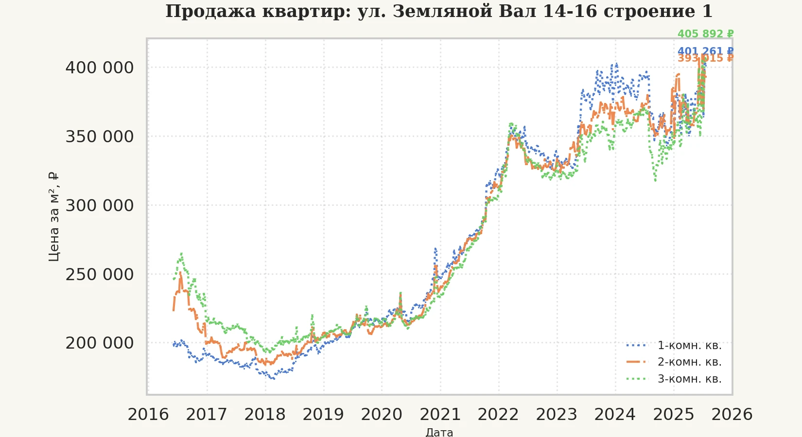 График изменения цены на квартиру Москва, ул. Земляной Вал, 14-16 Строение 1 14-16 Строение 1