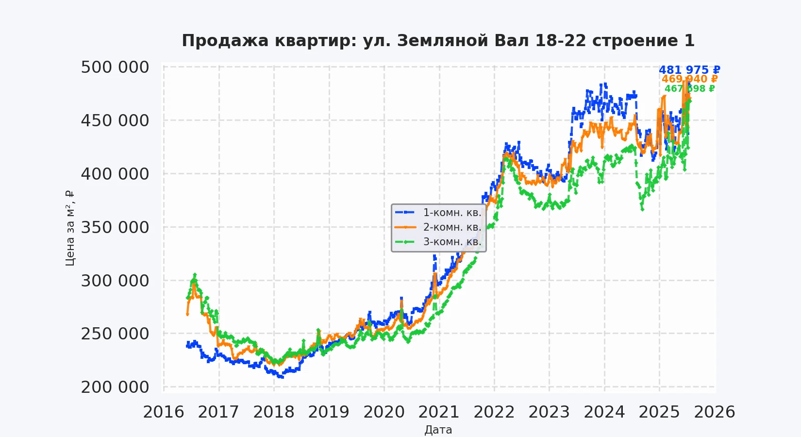 График изменения цены на квартиру Москва, ул. Земляной Вал, 18-22 Строение 1 18-22 Строение 1