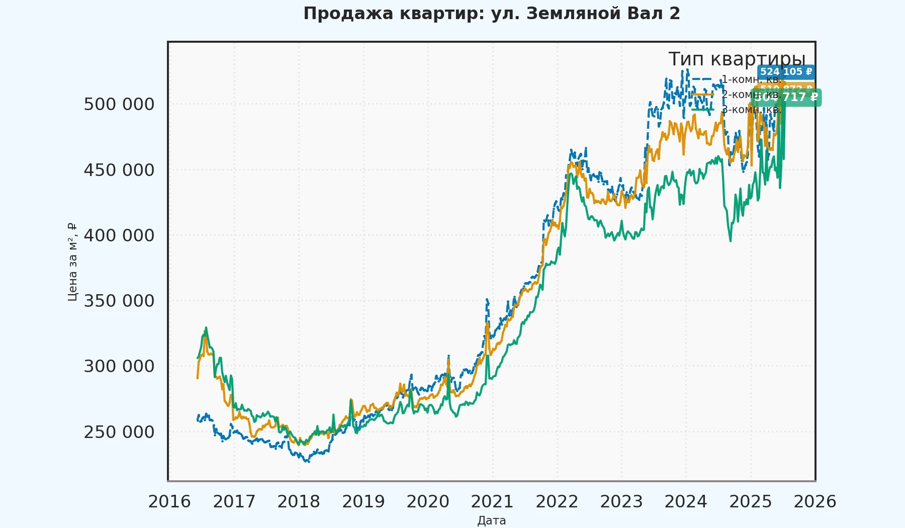 График изменения цены на квартиру Москва, ул. Земляной Вал, 2 2