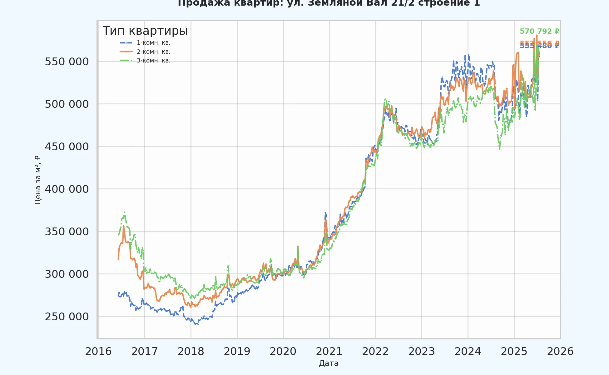 График изменения цены на квартиру Москва, ул. Земляной Вал, 21/2 Строение 1 21/2 Строение 1