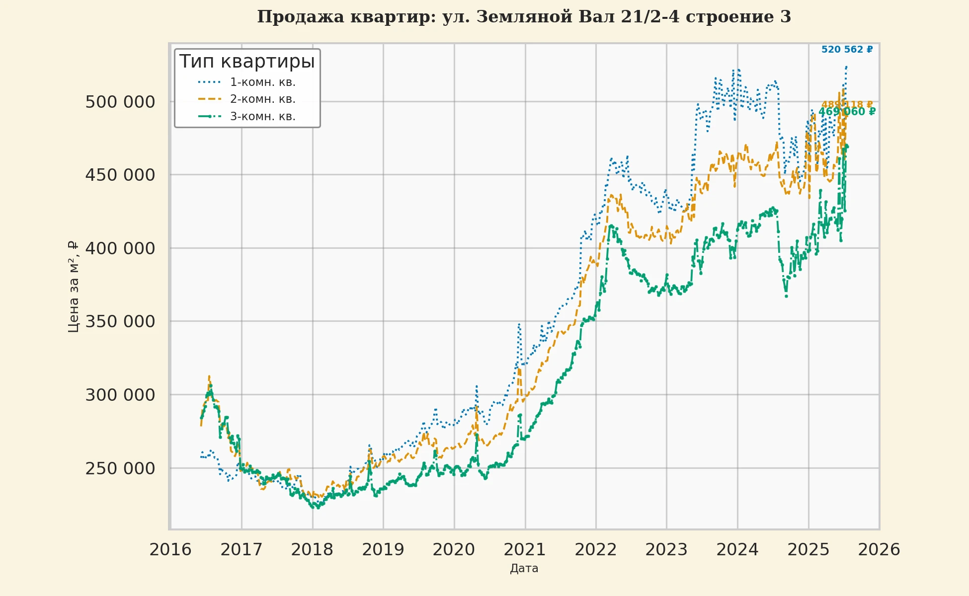 График изменения цены на квартиру Москва, ул. Земляной Вал, 21/2-4 Строение 3 21/2-4 Строение 3