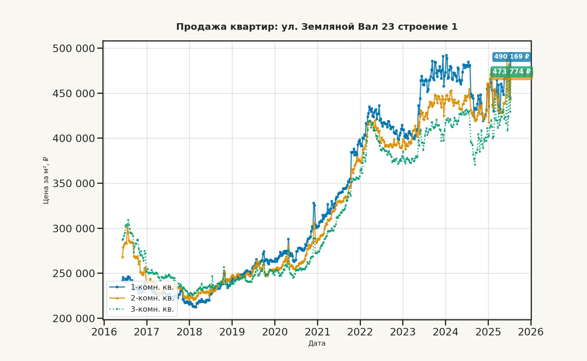 График изменения цены на квартиру Москва, ул. Земляной Вал, 23 Строение 1 23 Строение 1