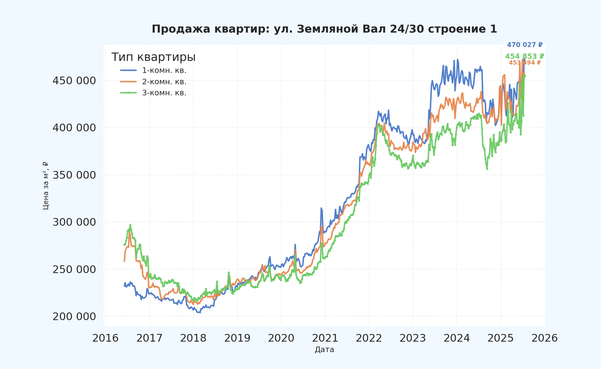 График изменения цены на квартиру Москва, ул. Земляной Вал, 24/30 Строение 1 24/30 Строение 1