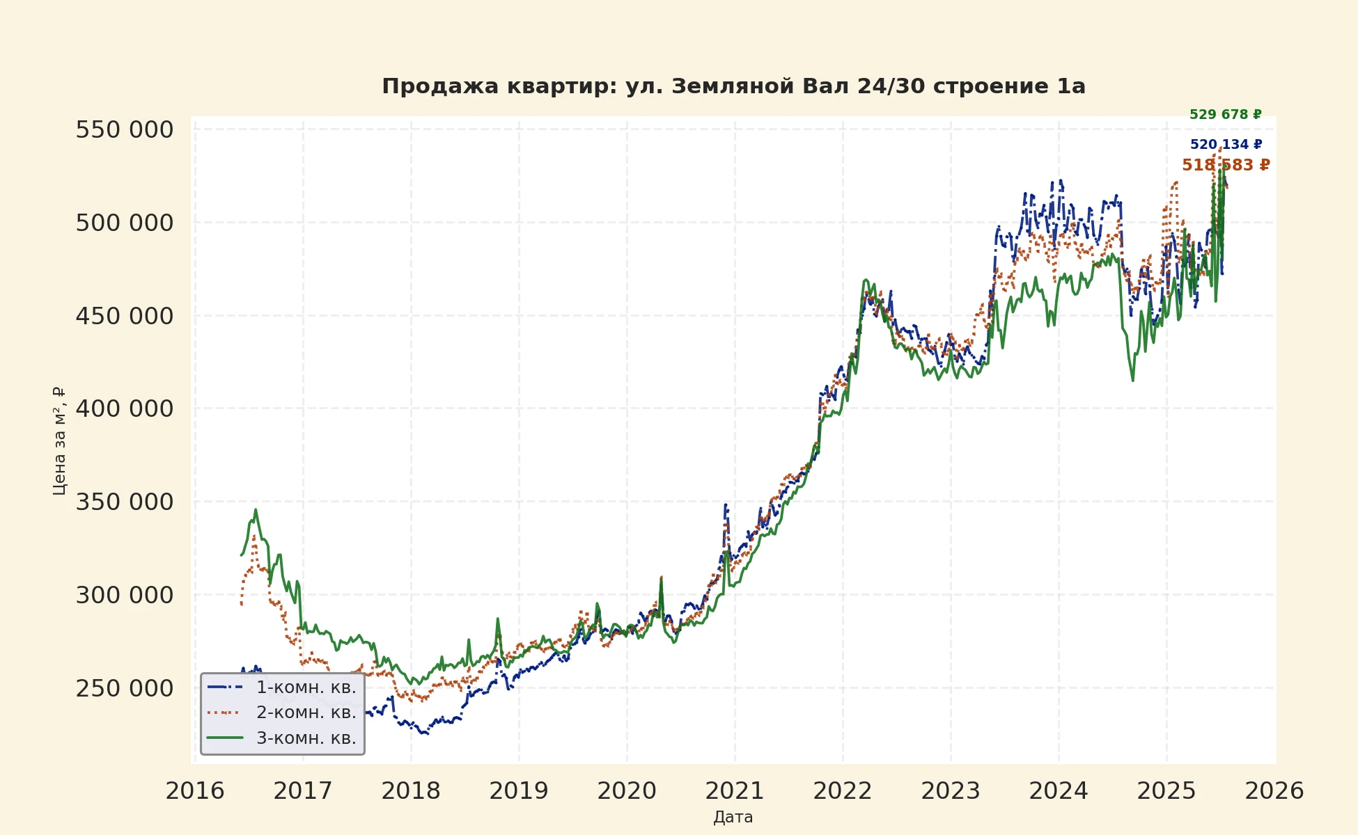 График изменения цены на квартиру Москва, ул. Земляной Вал, 24/30 Строение 1А 24/30 Строение 1А
