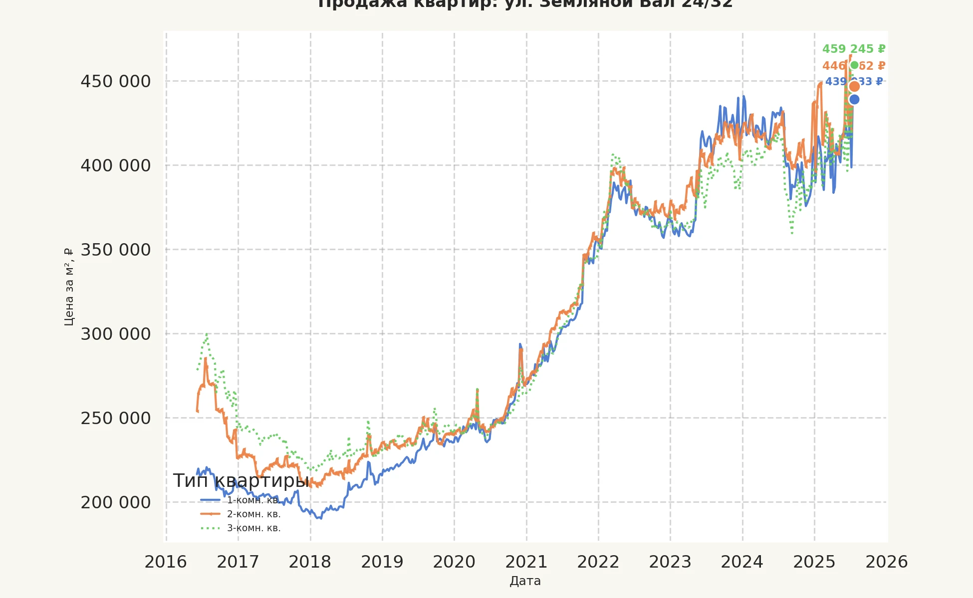 График изменения цены на квартиру Москва, ул. Земляной Вал, 24/32 24/32