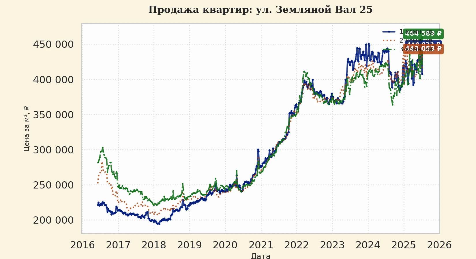 График изменения цены на квартиру Москва, ул. Земляной Вал, 25 25