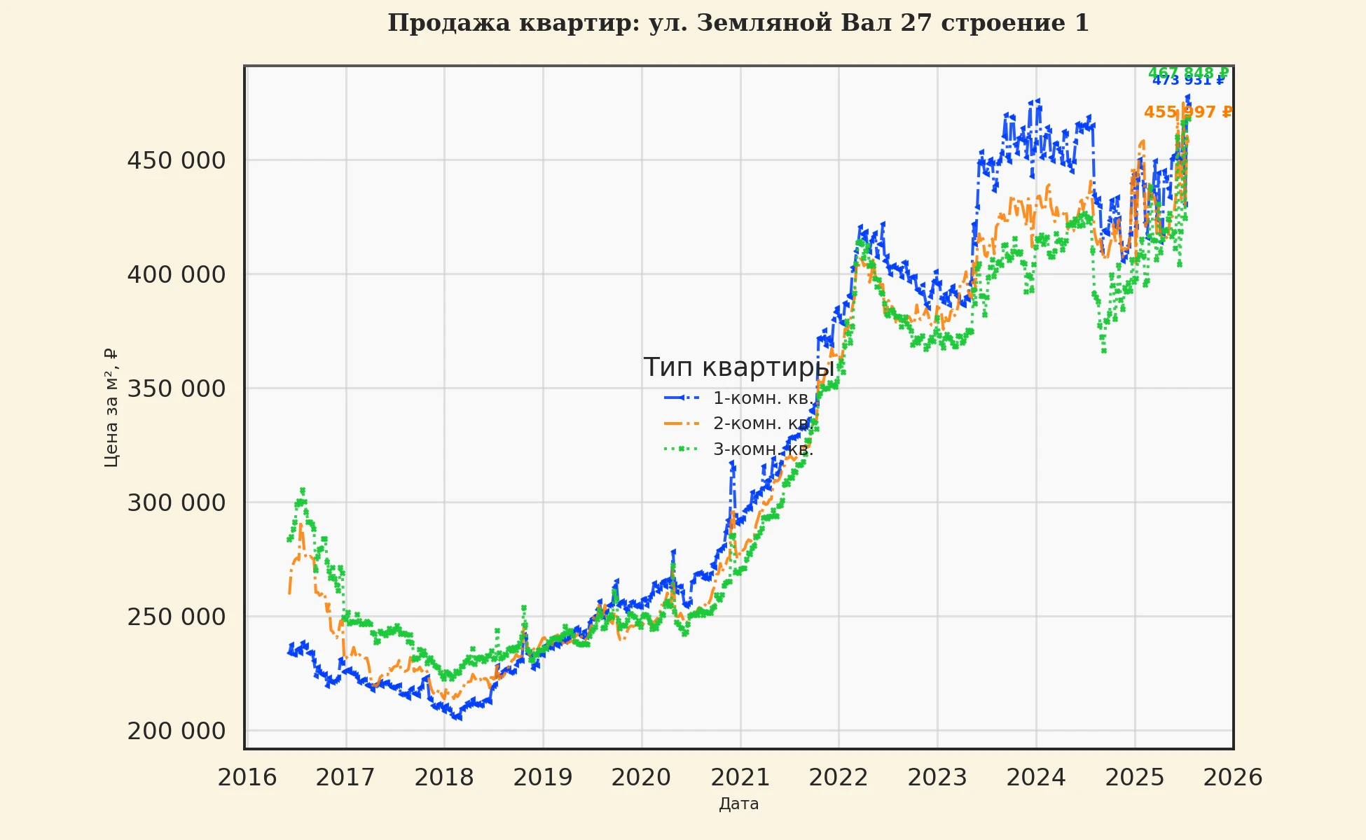 График изменения цены на квартиру Москва, ул. Земляной Вал, 27 Строение 1 27 Строение 1
