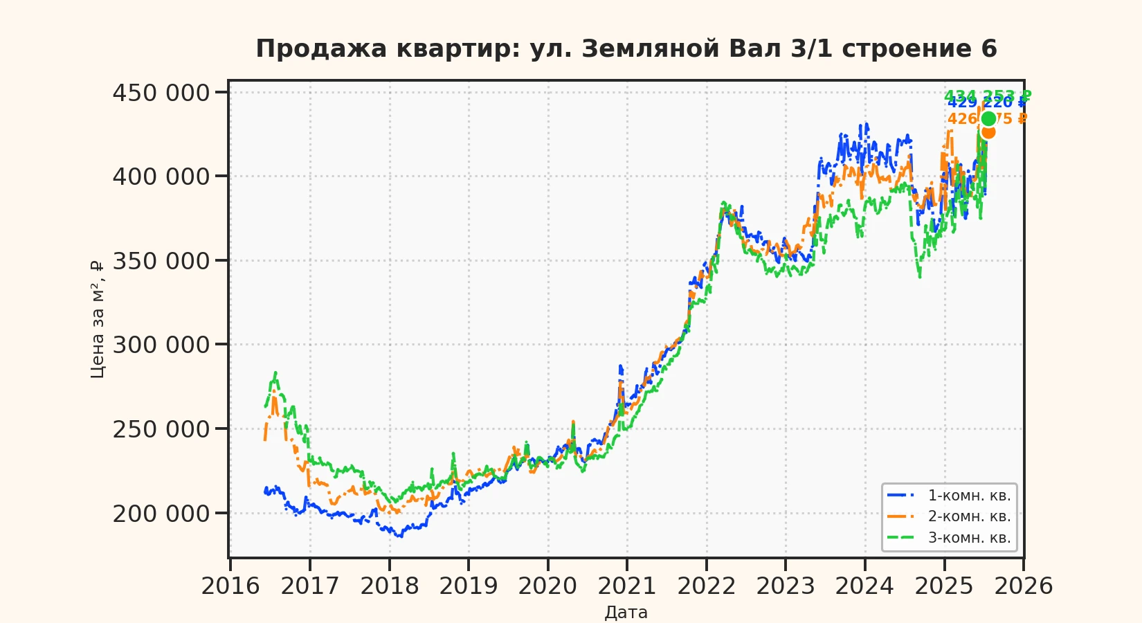 График изменения цены на квартиру Москва, ул. Земляной Вал, 3/1 Строение 6 3/1 Строение 6