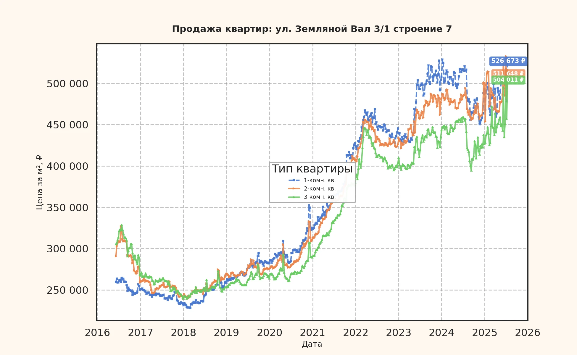 График изменения цены на квартиру Москва, ул. Земляной Вал, 3/1 Строение 7 3/1 Строение 7