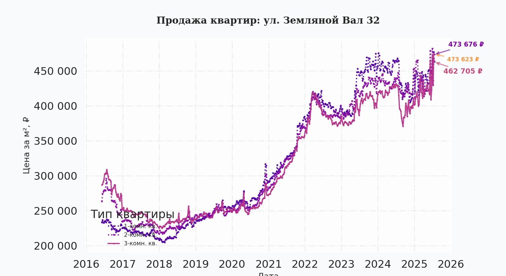 График изменения цены на квартиру Москва, ул. Земляной Вал, 32 32