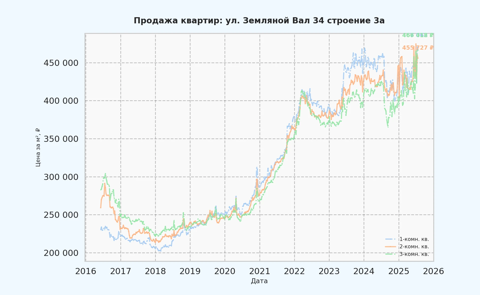 График изменения цены на квартиру Москва, ул. Земляной Вал, 34 Строение 3А 34 Строение 3А