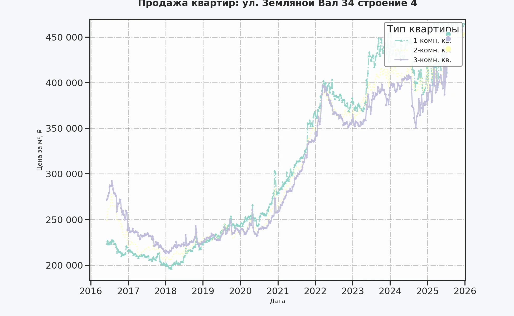 График изменения цены на квартиру Москва, ул. Земляной Вал, 34 Строение 4 34 Строение 4