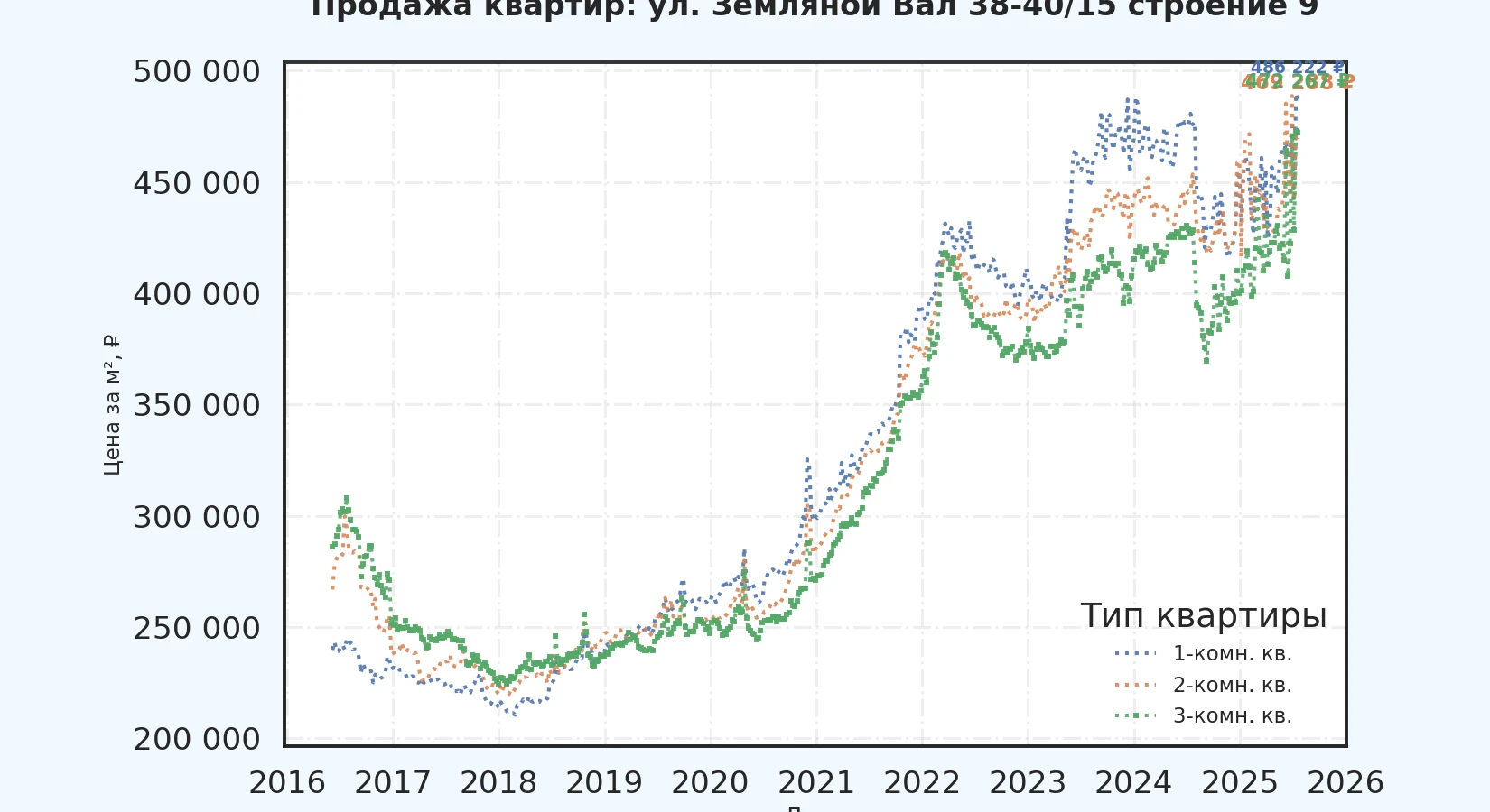 График изменения цены на квартиру Москва, ул. Земляной Вал, 38-40/15 Строение 9 38-40/15 Строение 9
