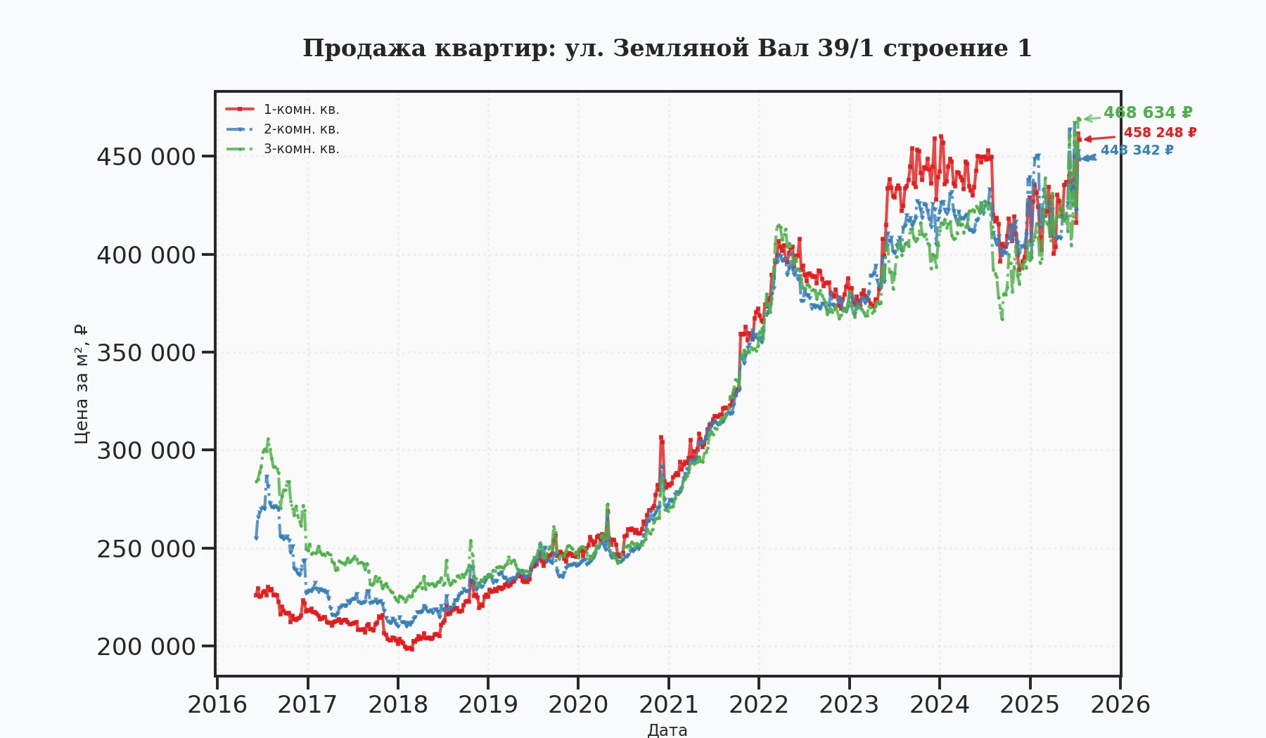 График изменения цены на квартиру Москва, ул. Земляной Вал, 39/1 Строение 1 39/1 Строение 1
