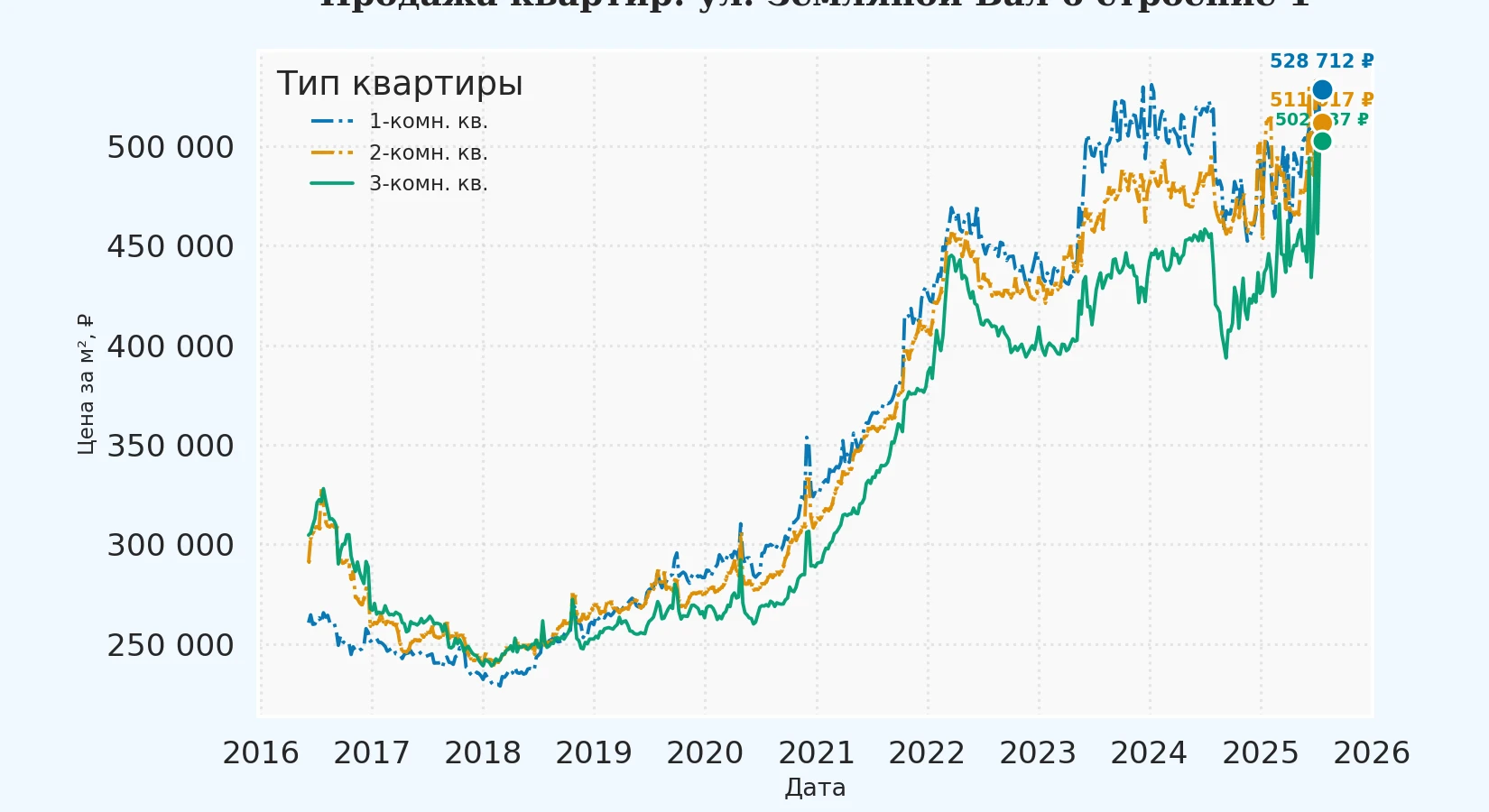 График изменения цены на квартиру Москва, ул. Земляной Вал, 6 Строение 1 6 Строение 1