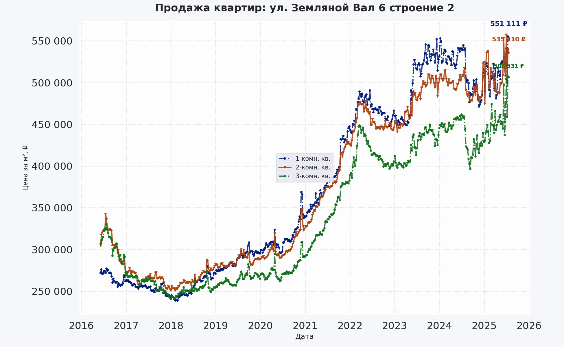График изменения цены на квартиру Москва, ул. Земляной Вал, 6 Строение 2 6 Строение 2