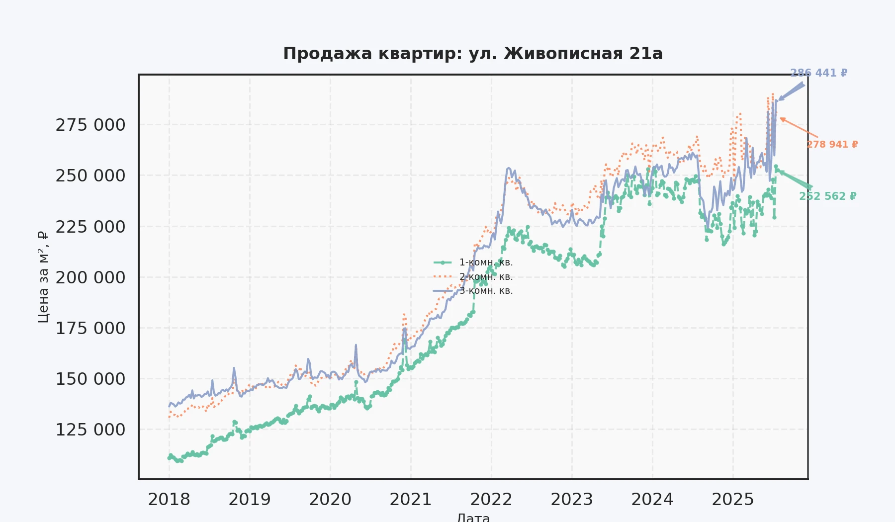 График изменения цены на квартиру Москва, ул. Живописная, 21А 21А
