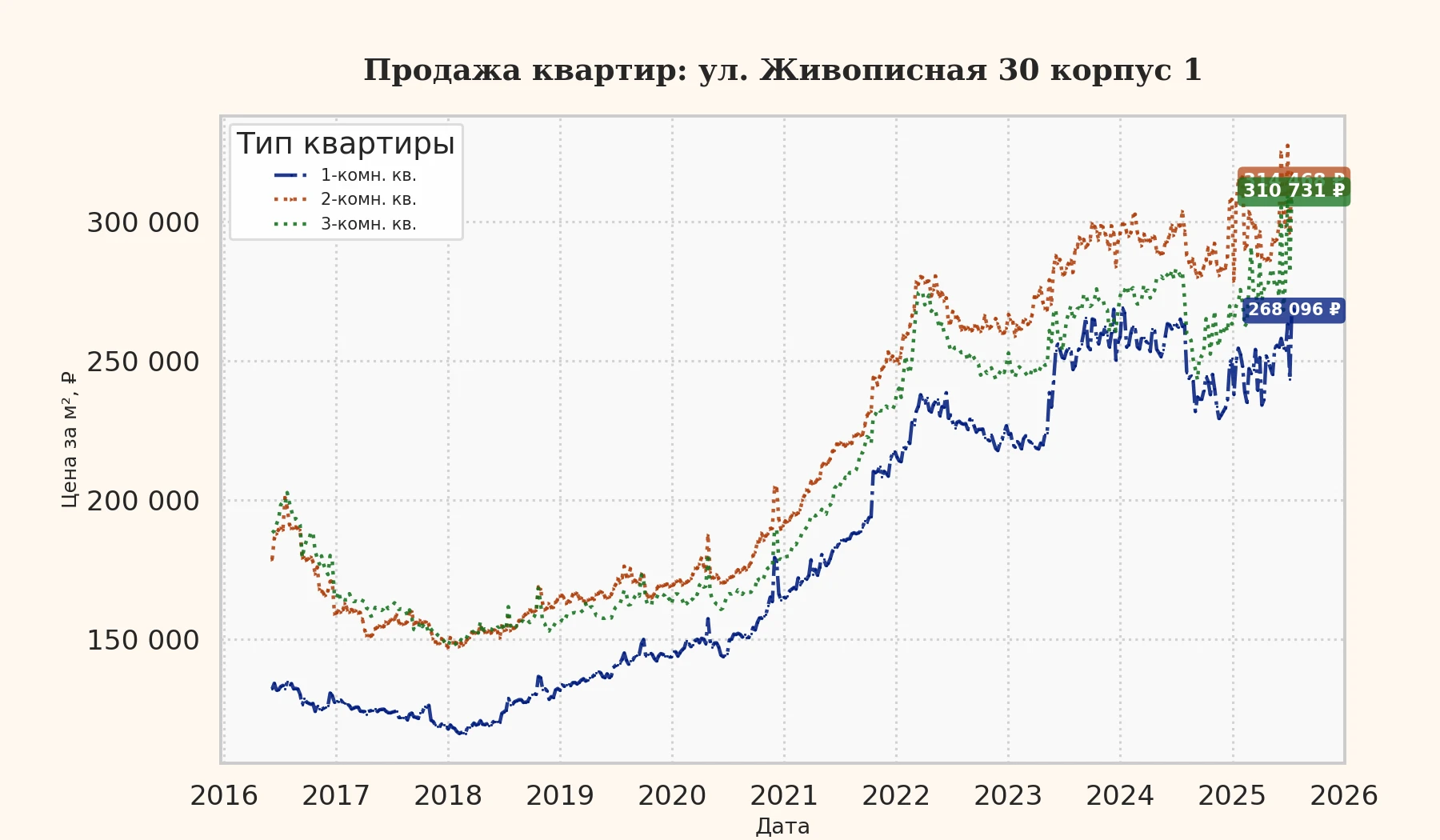 График изменения цены на квартиру Москва, ул. Живописная, 30 корпус 1 30 корпус 1
