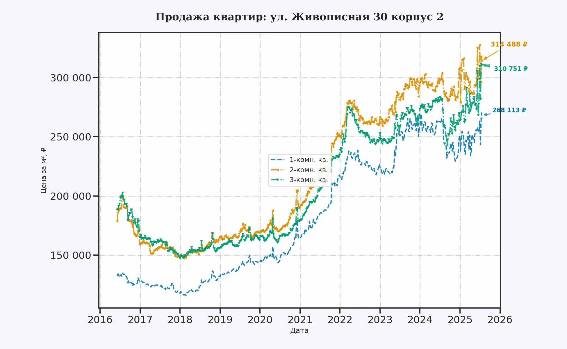 График изменения цены на квартиру Москва, ул. Живописная, 30 корпус 2 30 корпус 2