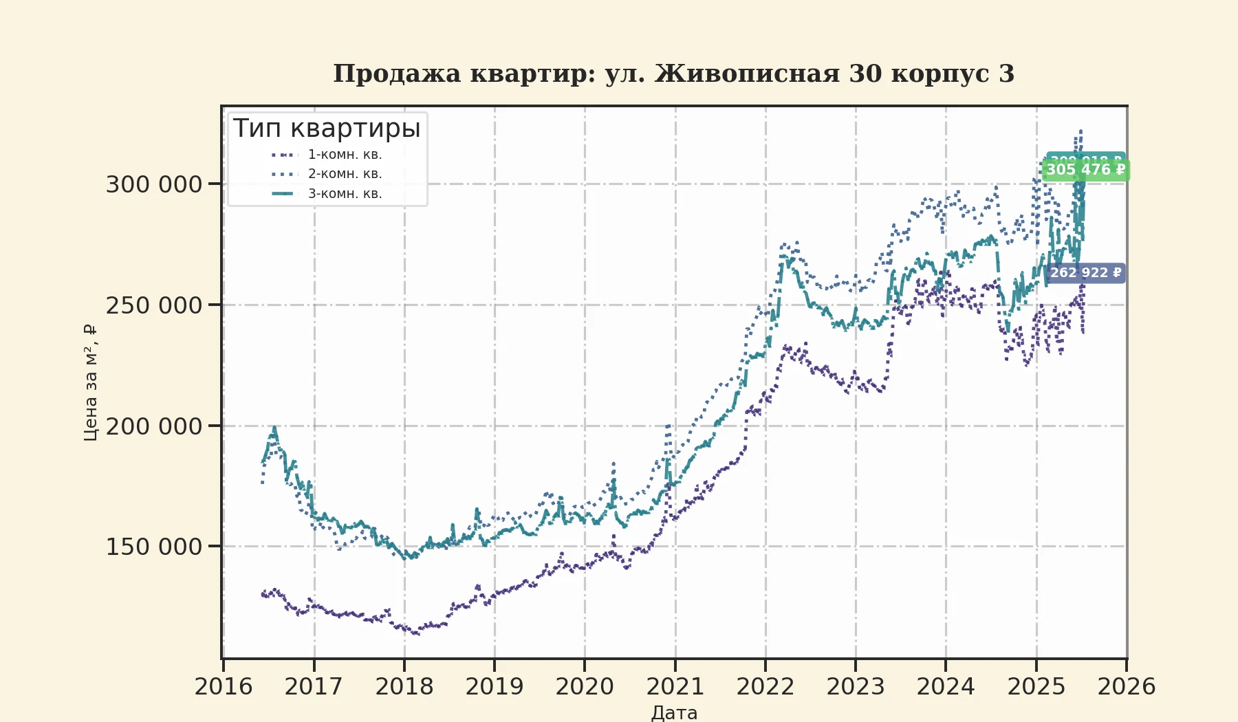 График изменения цены на квартиру Москва, ул. Живописная, 30 корпус 3 30 корпус 3