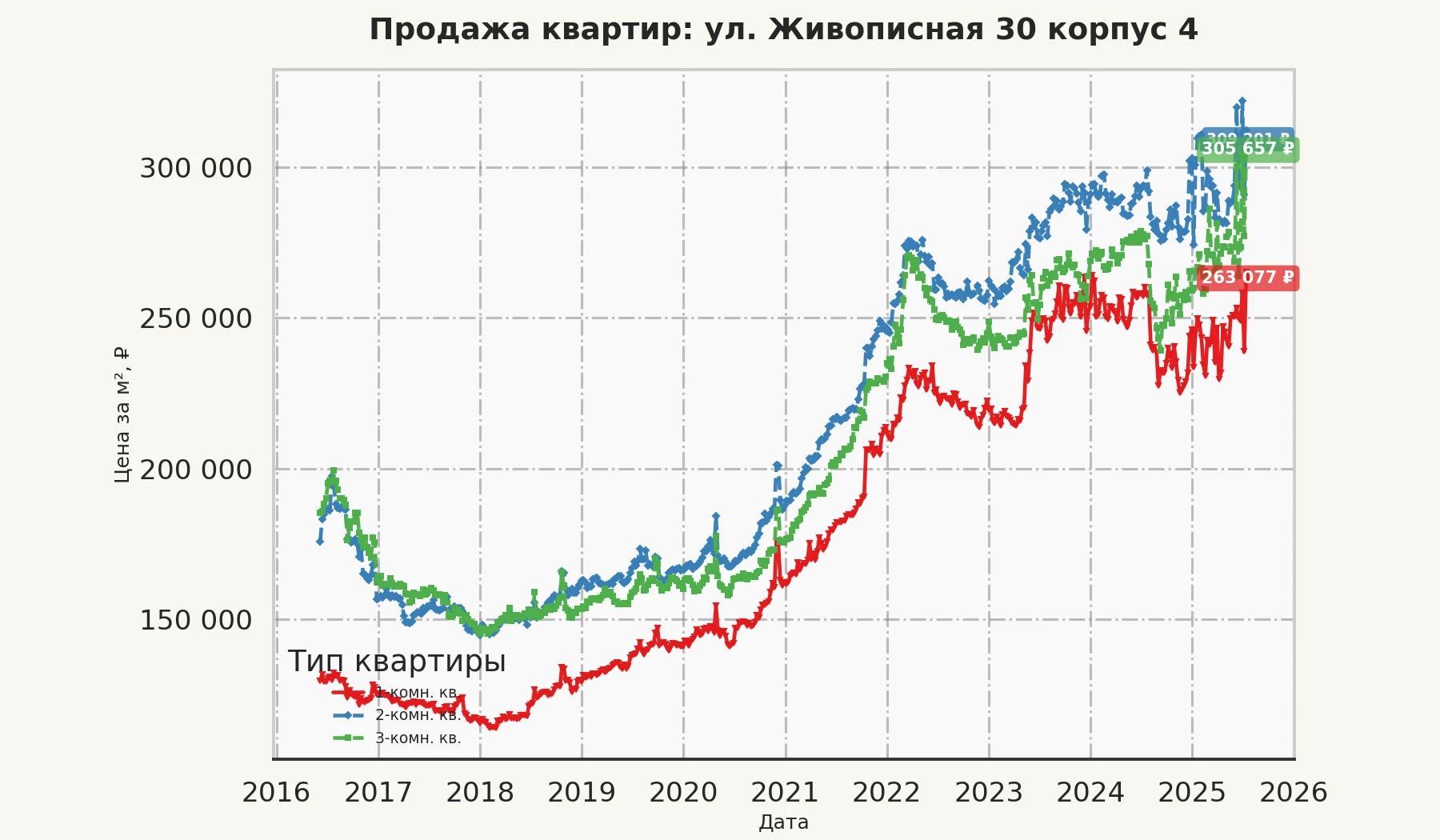 График изменения цены на квартиру Москва, ул. Живописная, 30 корпус 4 30 корпус 4