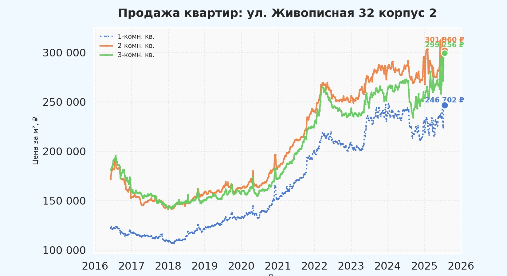График изменения цены на квартиру Москва, ул. Живописная, 32 корпус 2 32 корпус 2