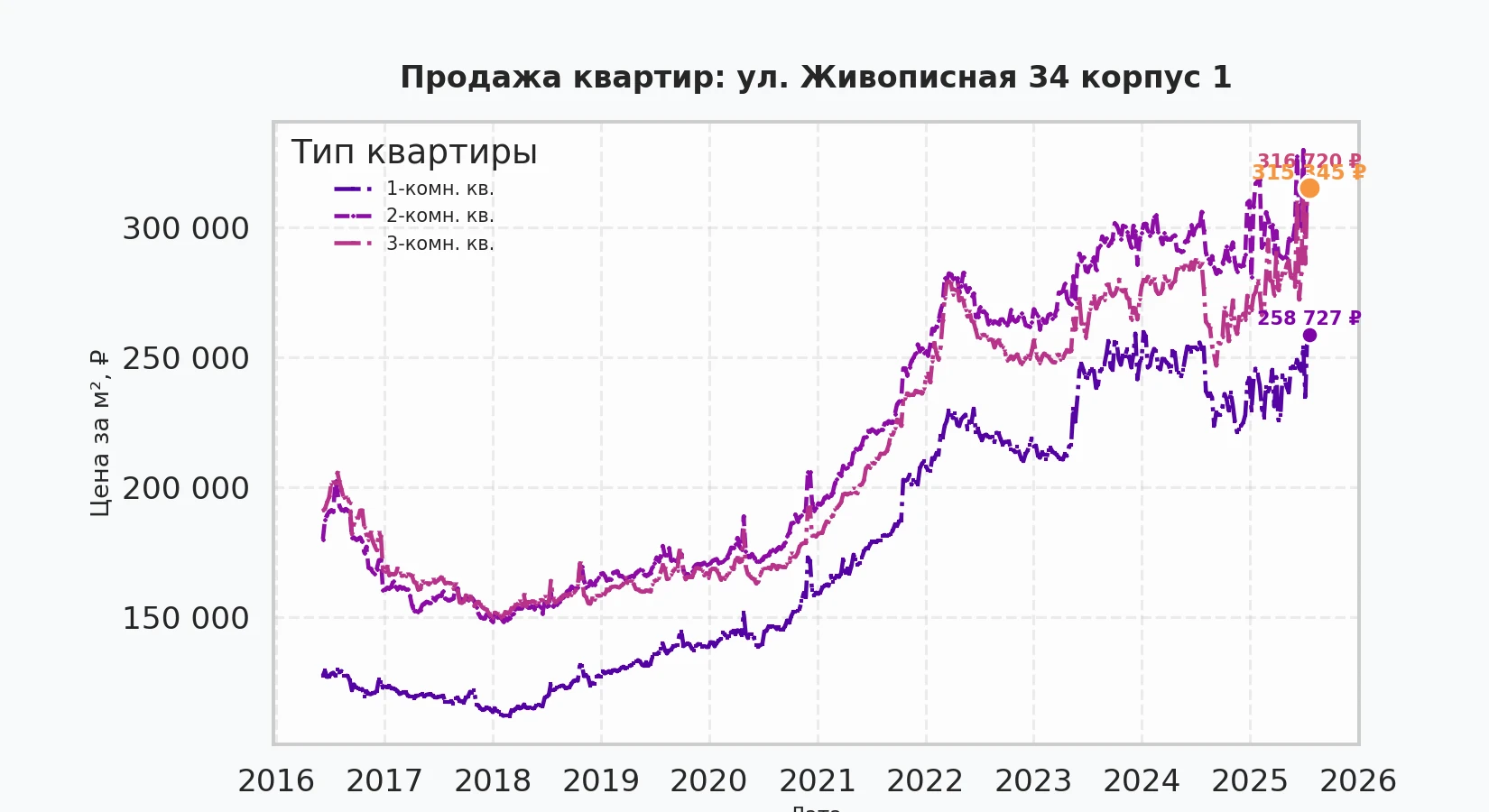 График изменения цены на квартиру Москва, ул. Живописная, 34 корпус 1 34 корпус 1