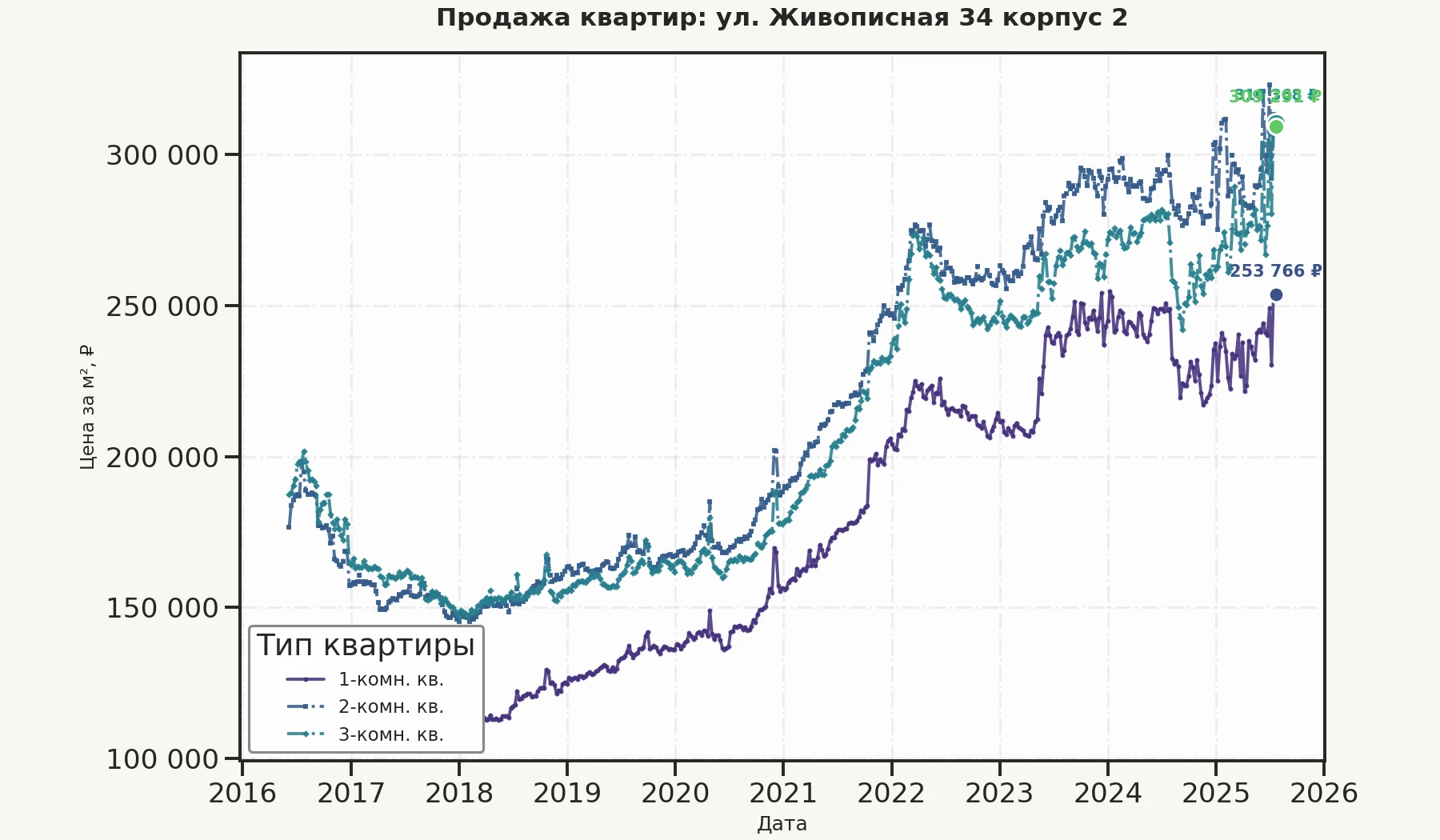 График изменения цены на квартиру Москва, ул. Живописная, 34 корпус 2 34 корпус 2
