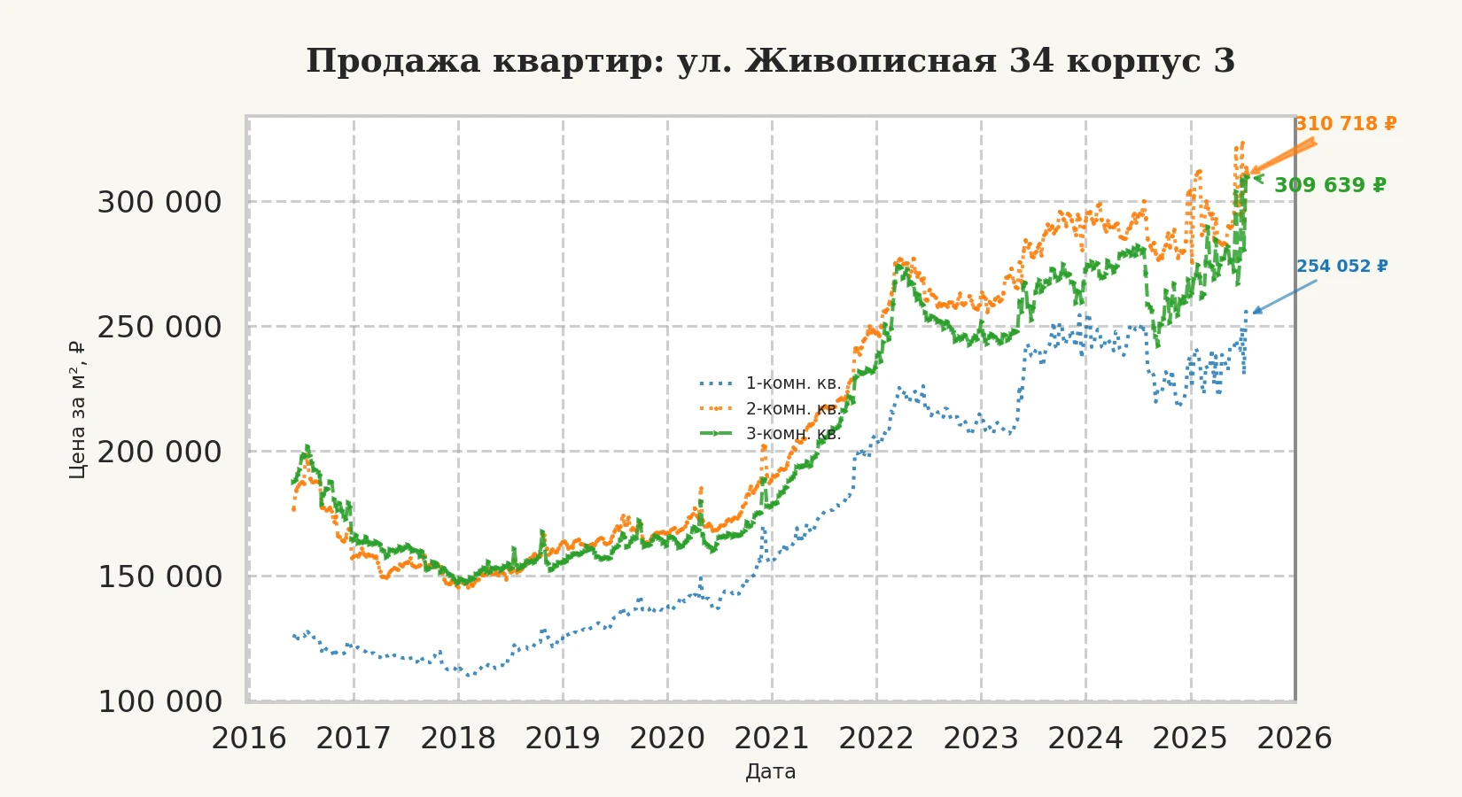 График изменения цены на квартиру Москва, ул. Живописная, 34 корпус 3 34 корпус 3