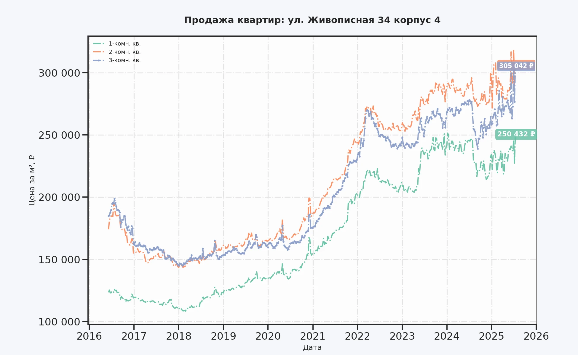 График изменения цены на квартиру Москва, ул. Живописная, 34 корпус 4 34 корпус 4