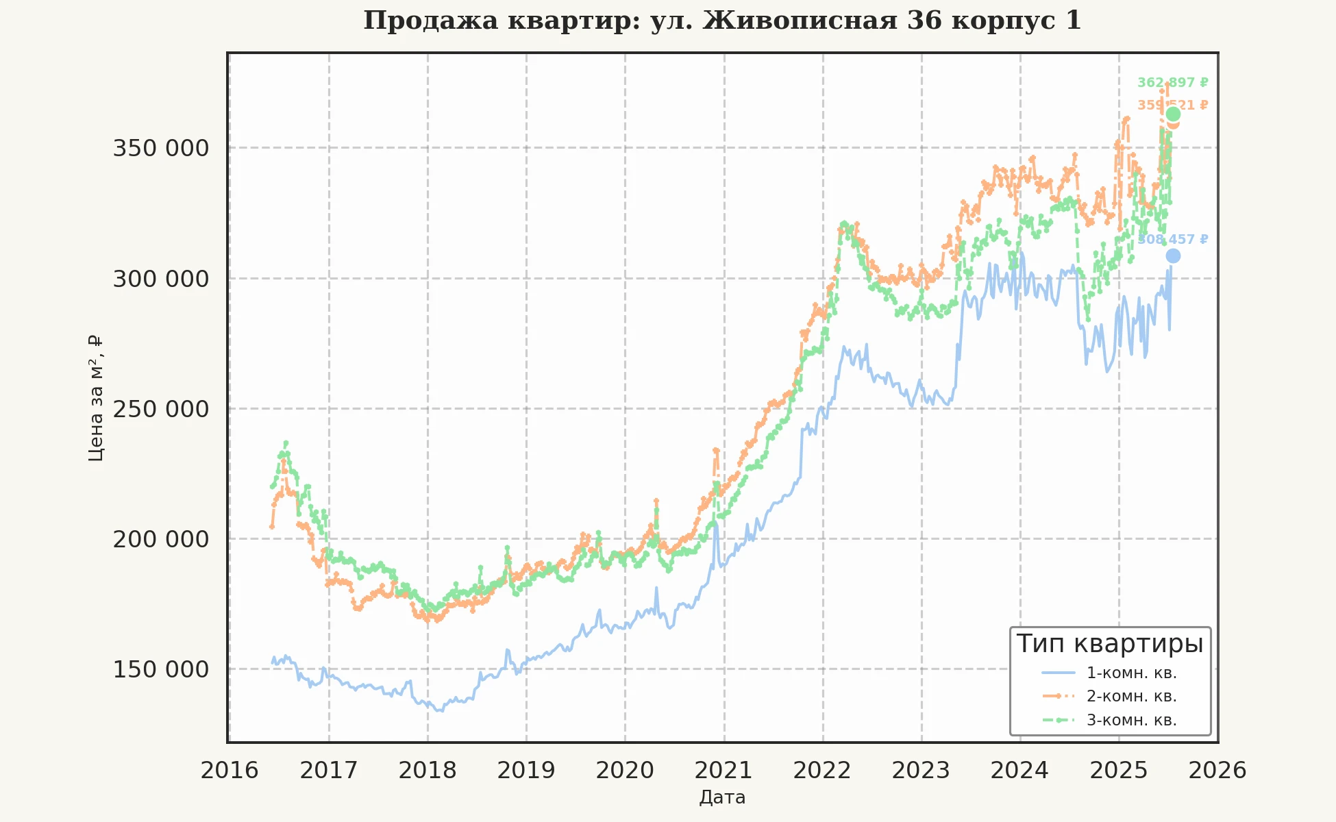 График изменения цены на квартиру Москва, ул. Живописная, 36 корпус 1 36 корпус 1