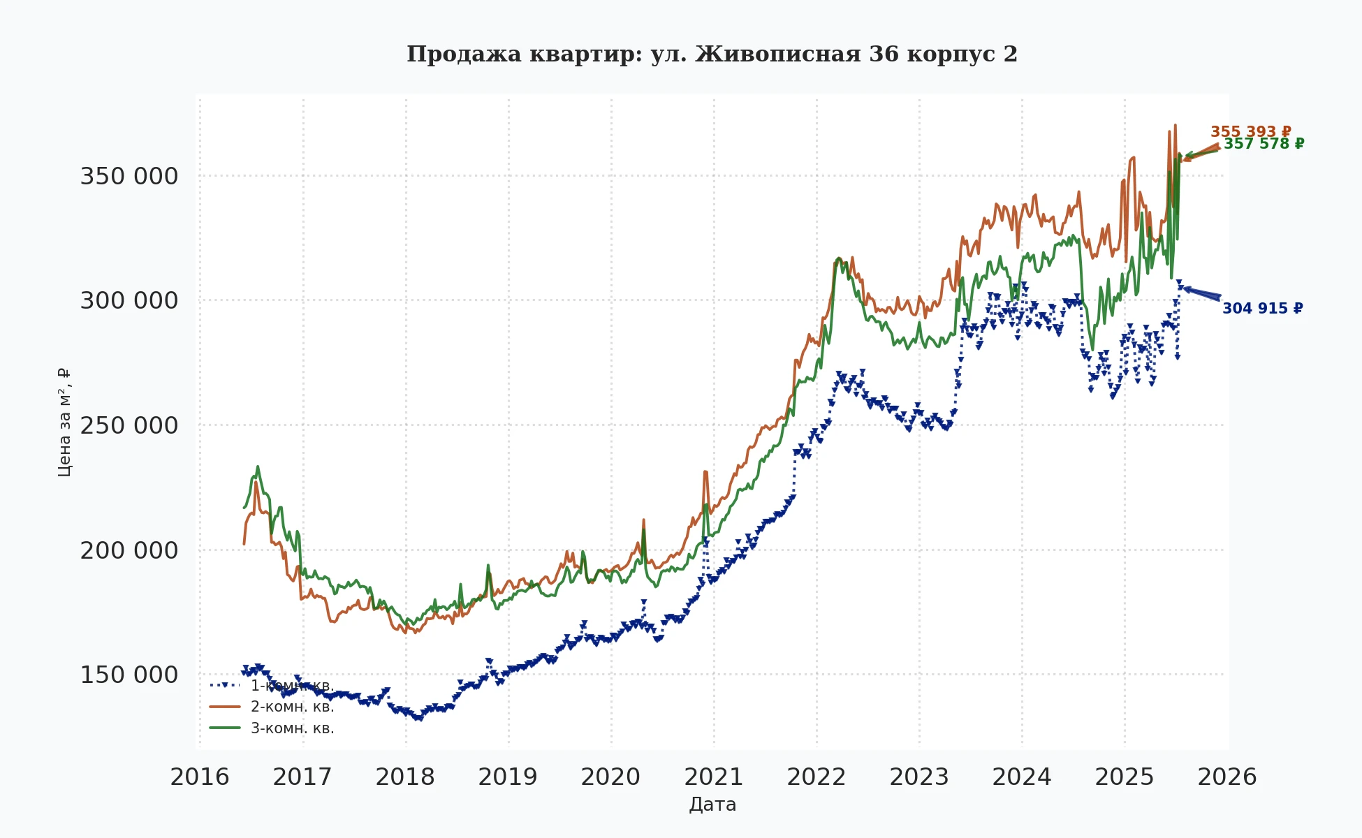 График изменения цены на квартиру Москва, ул. Живописная, 36 корпус 2 36 корпус 2