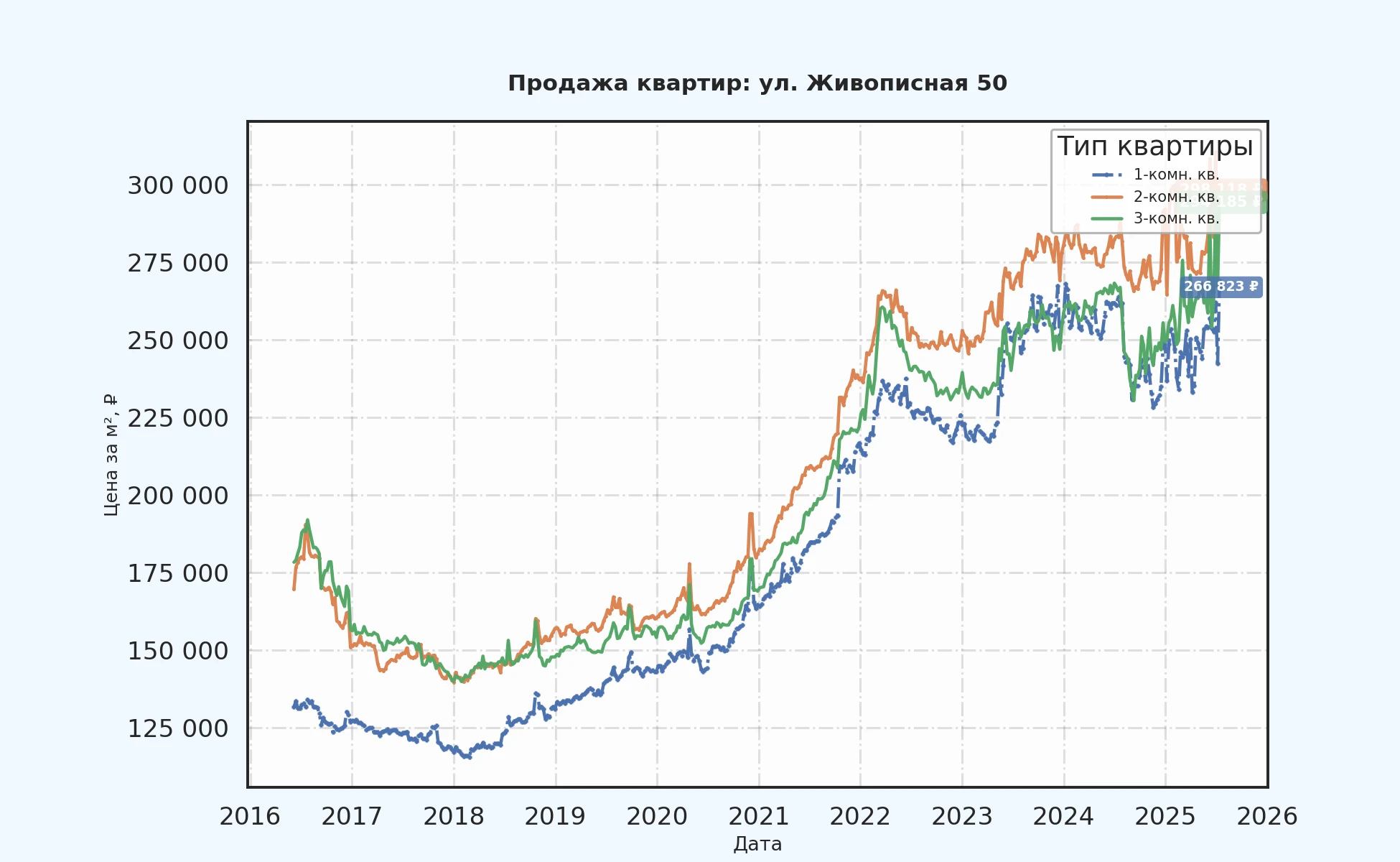 График изменения цены на квартиру Москва, ул. Живописная, 50 50