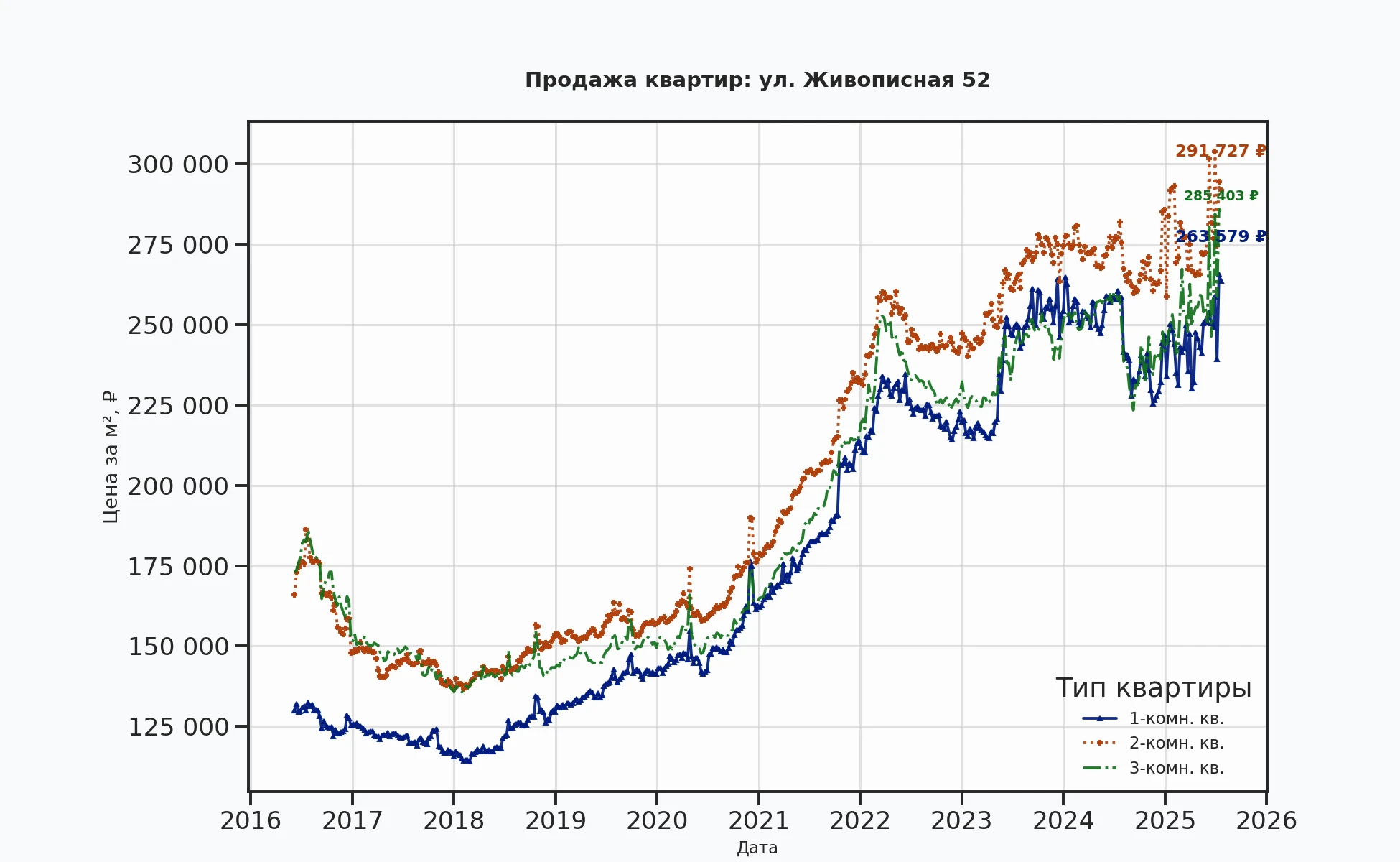 График изменения цены на квартиру Москва, ул. Живописная, 52 52