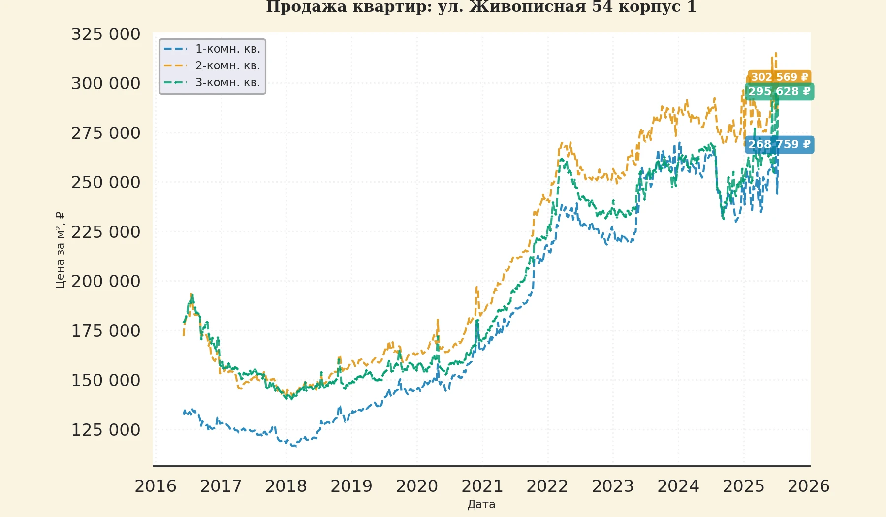 График изменения цены на квартиру Москва, ул. Живописная, 54 корпус 1 54 корпус 1
