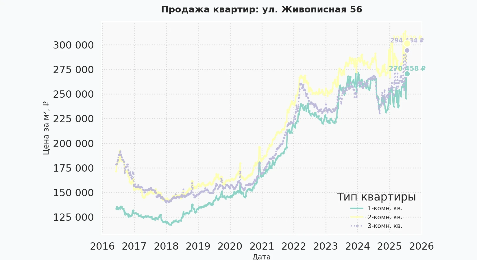 График изменения цены на квартиру Москва, ул. Живописная, 56 56