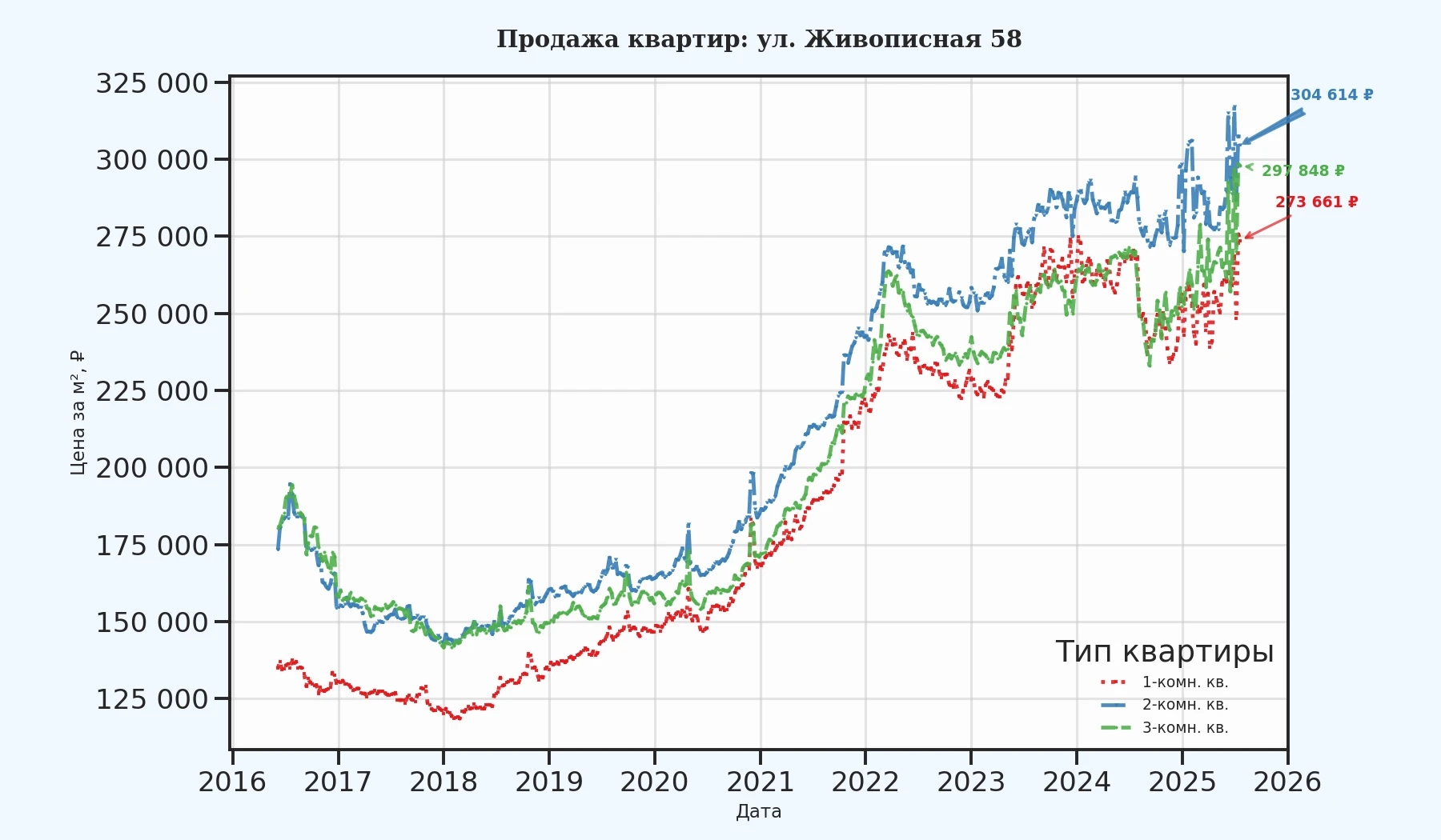 График изменения цены на квартиру Москва, ул. Живописная, 58 58