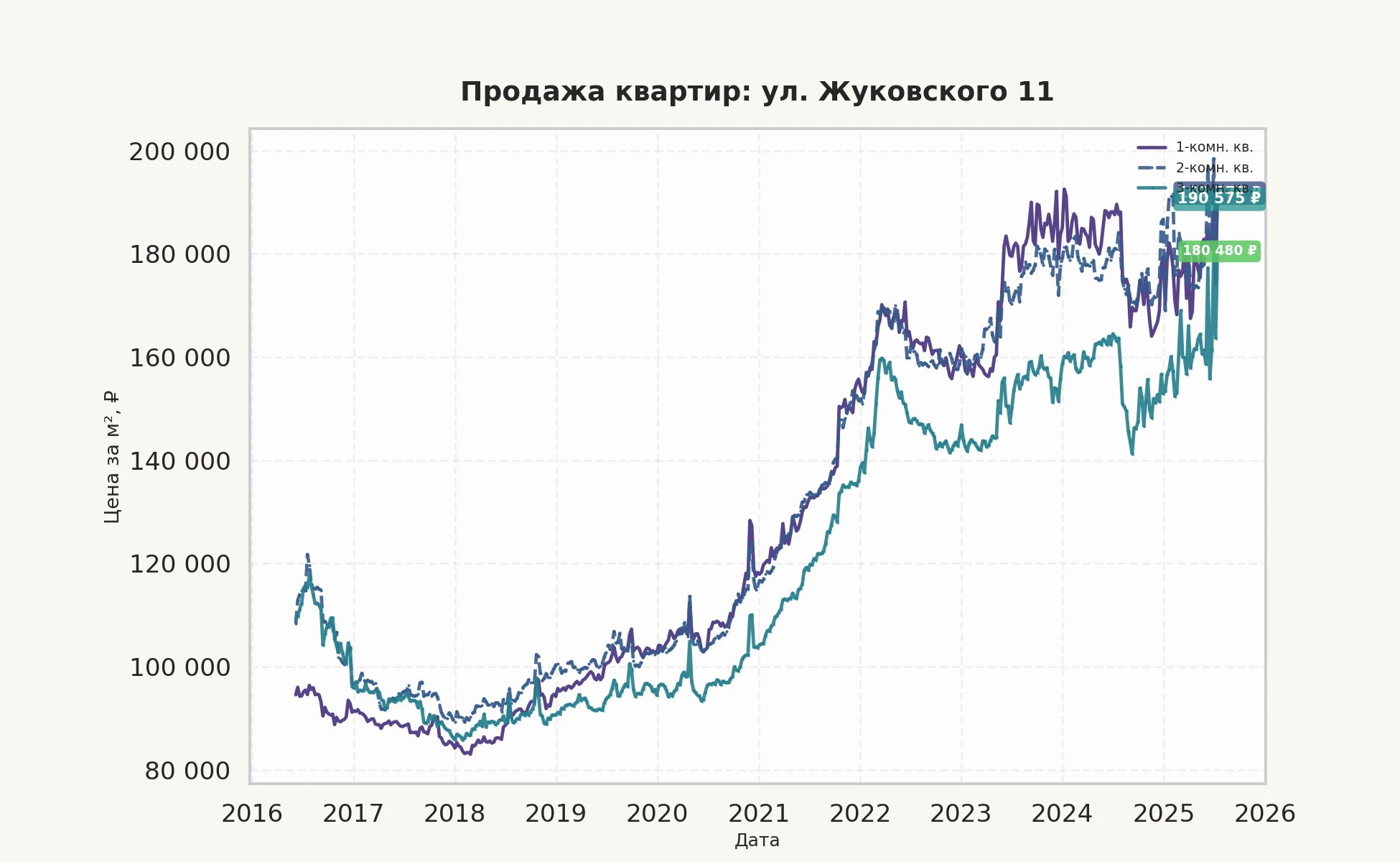 График изменения цены на квартиру Москва, ул. Жуковского, 11 11